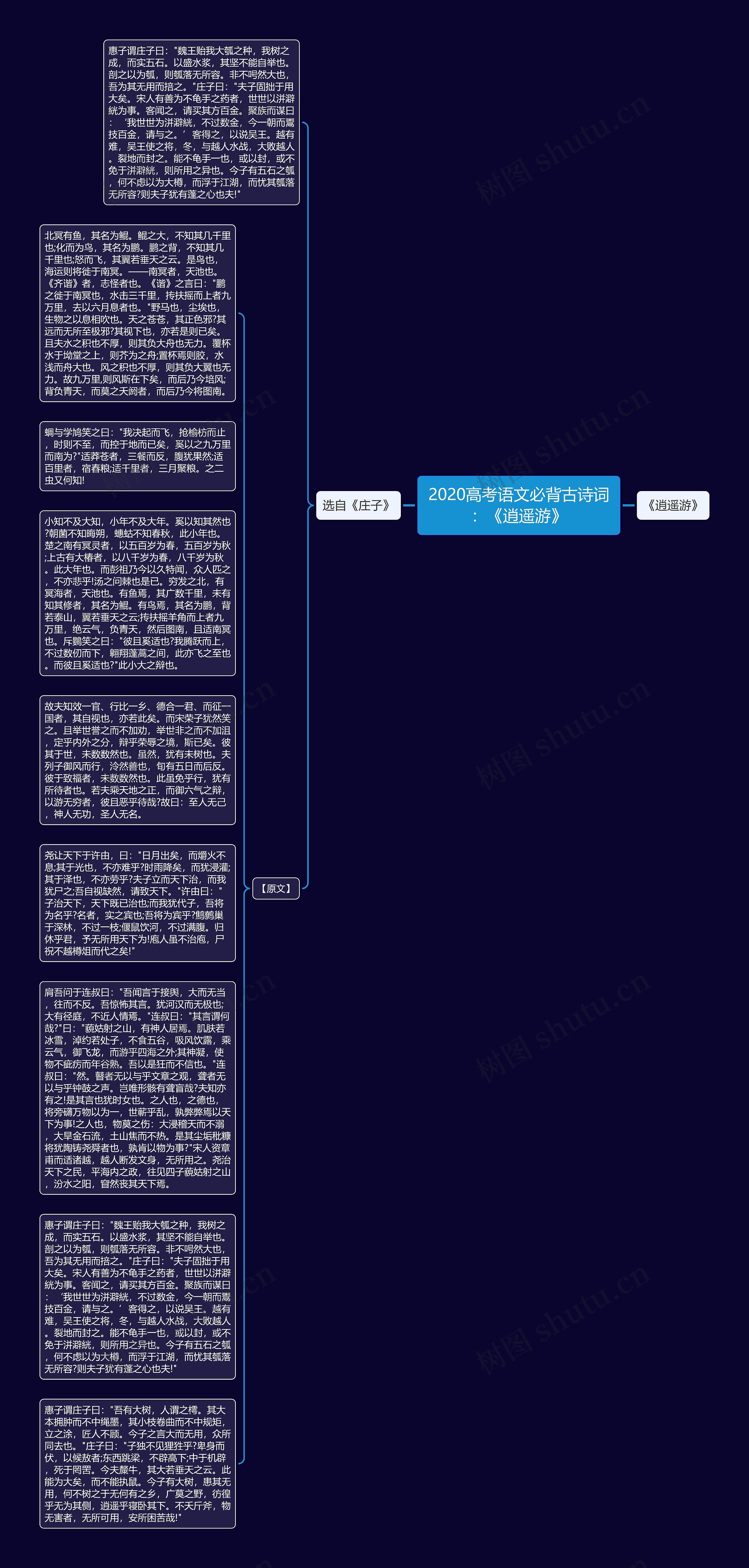 2020高考语文必背古诗词：《逍遥游》思维导图