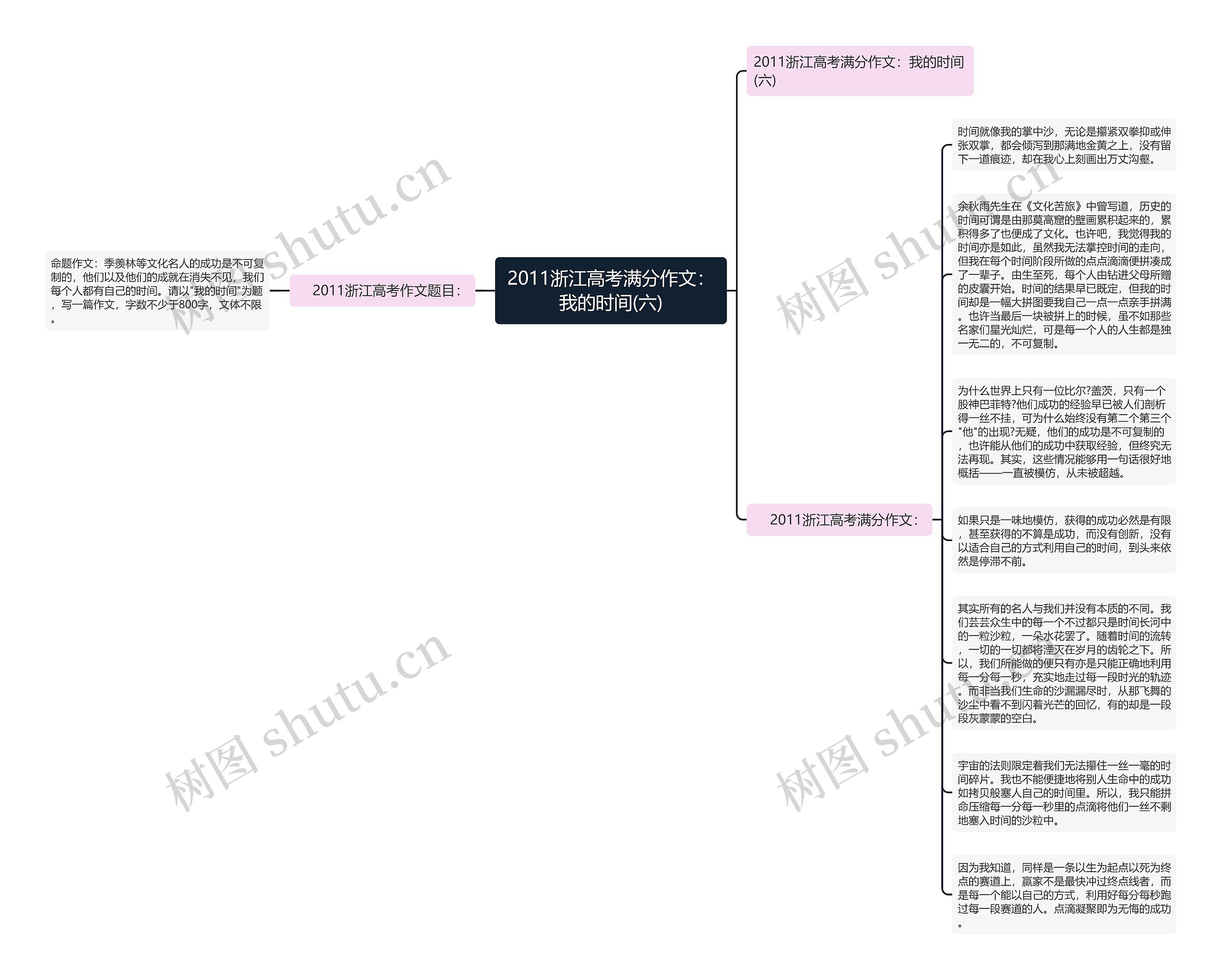 2011浙江高考满分作文：我的时间(六)思维导图