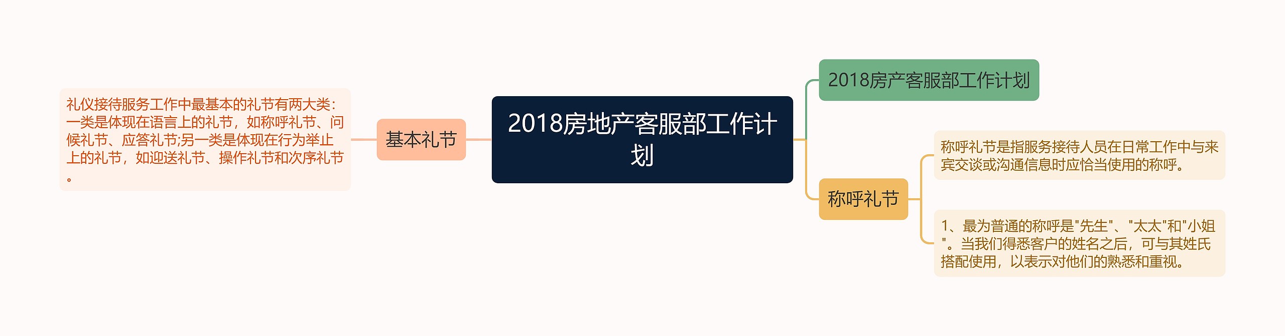 2018房地产客服部工作计划思维导图