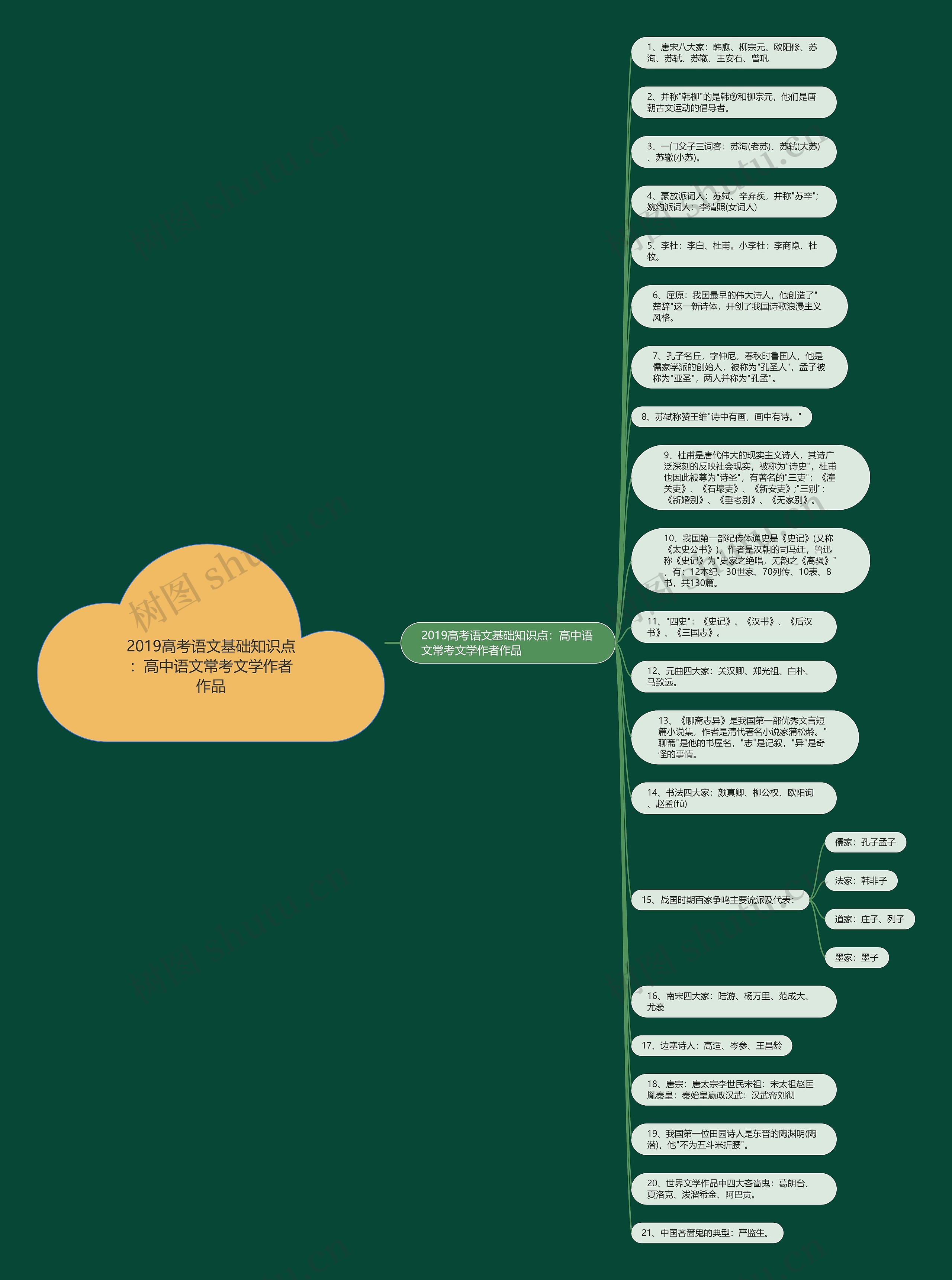 2019高考语文基础知识点：高中语文常考文学作者作品思维导图