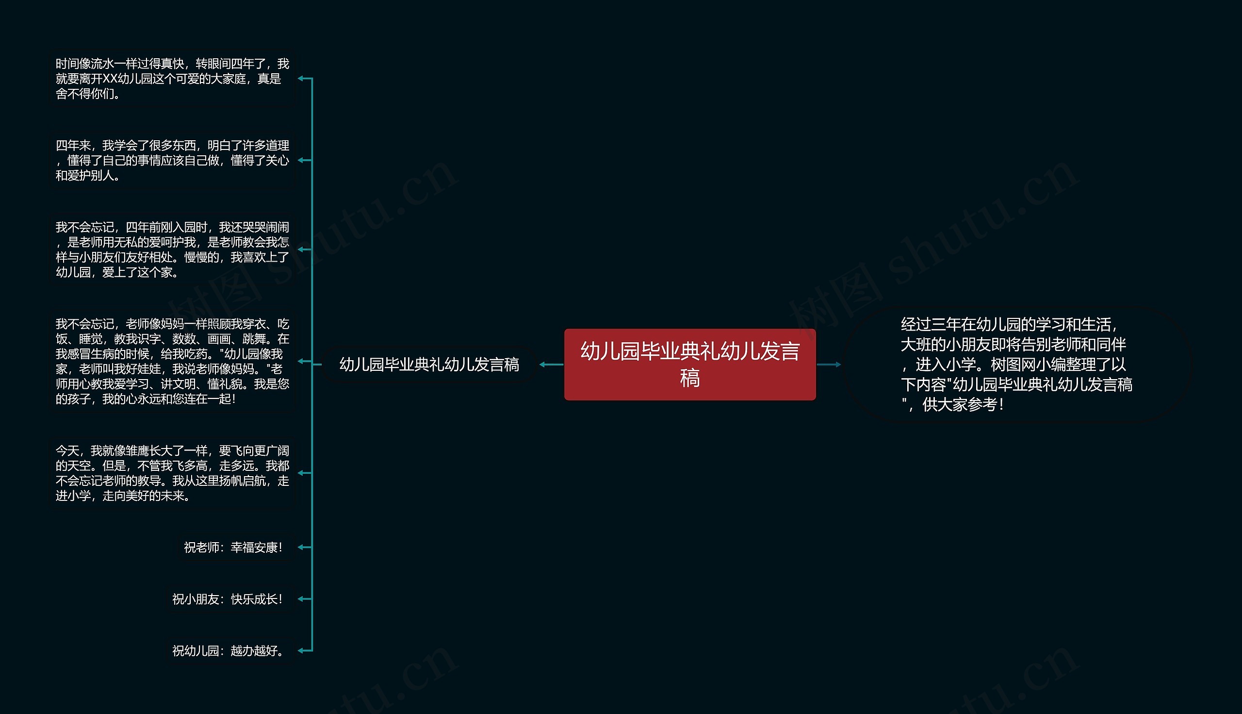 幼儿园毕业典礼幼儿发言稿思维导图