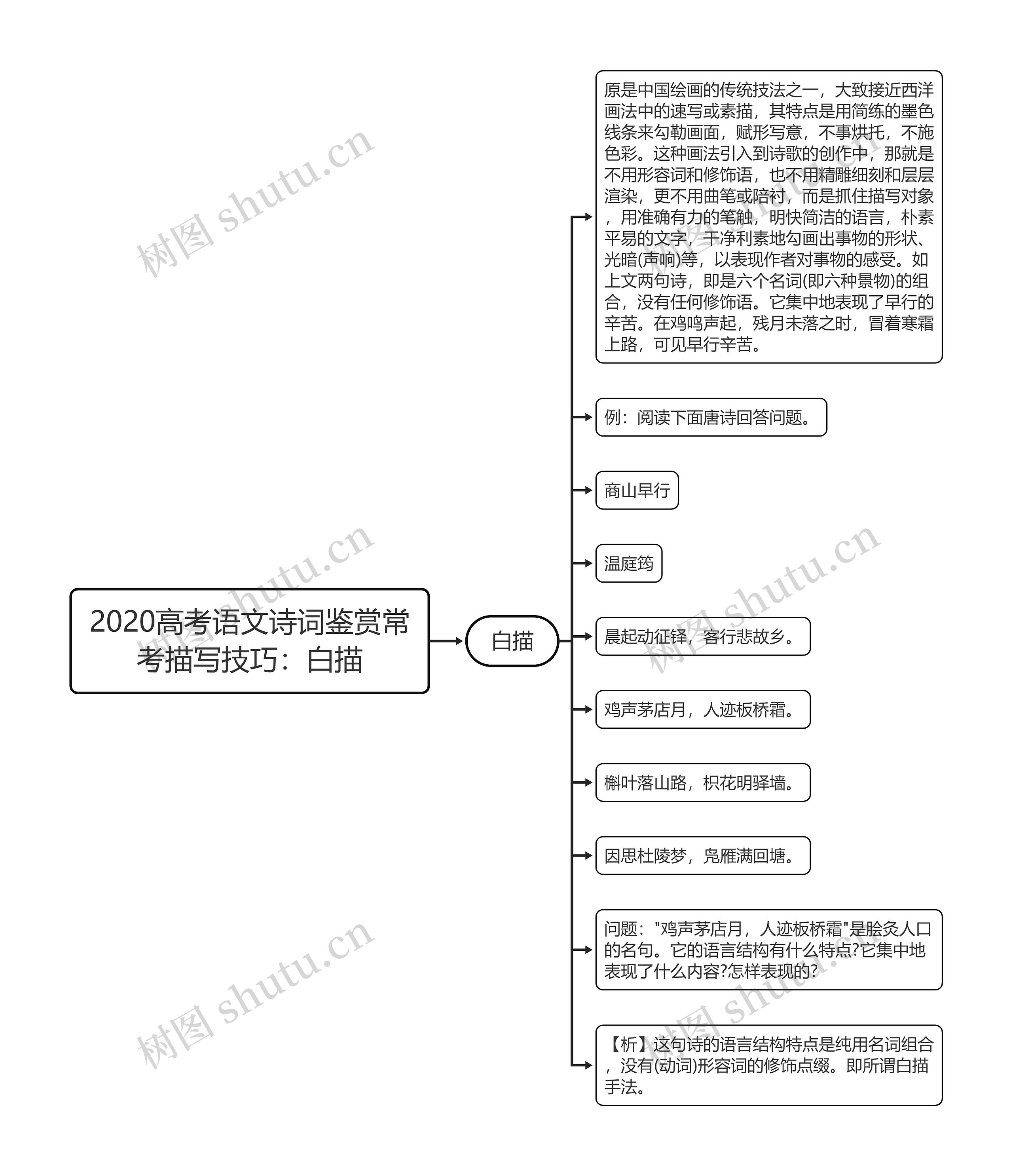 2020高考语文诗词鉴赏常考描写技巧：白描