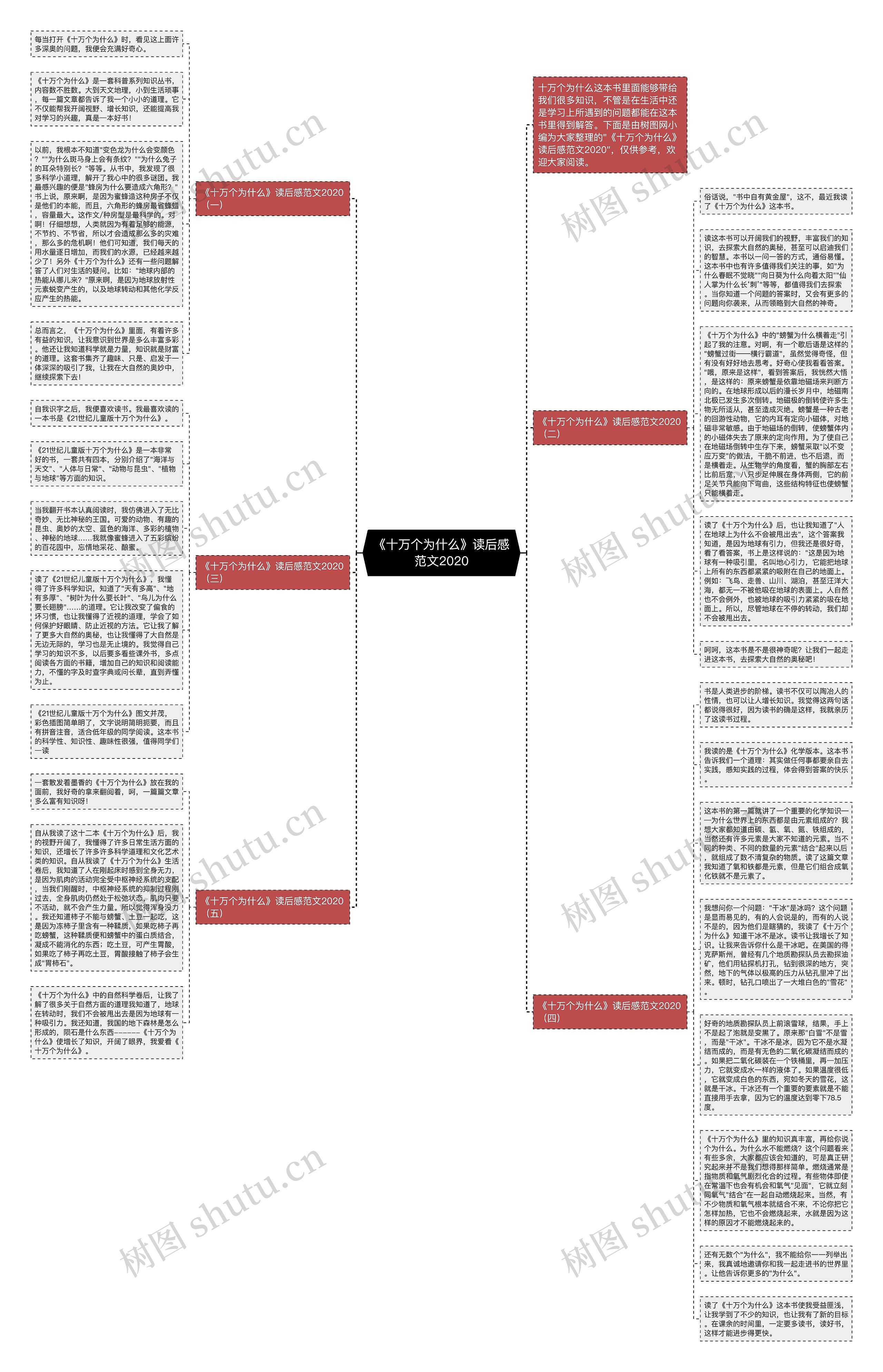 《十万个为什么》读后感范文2020思维导图
