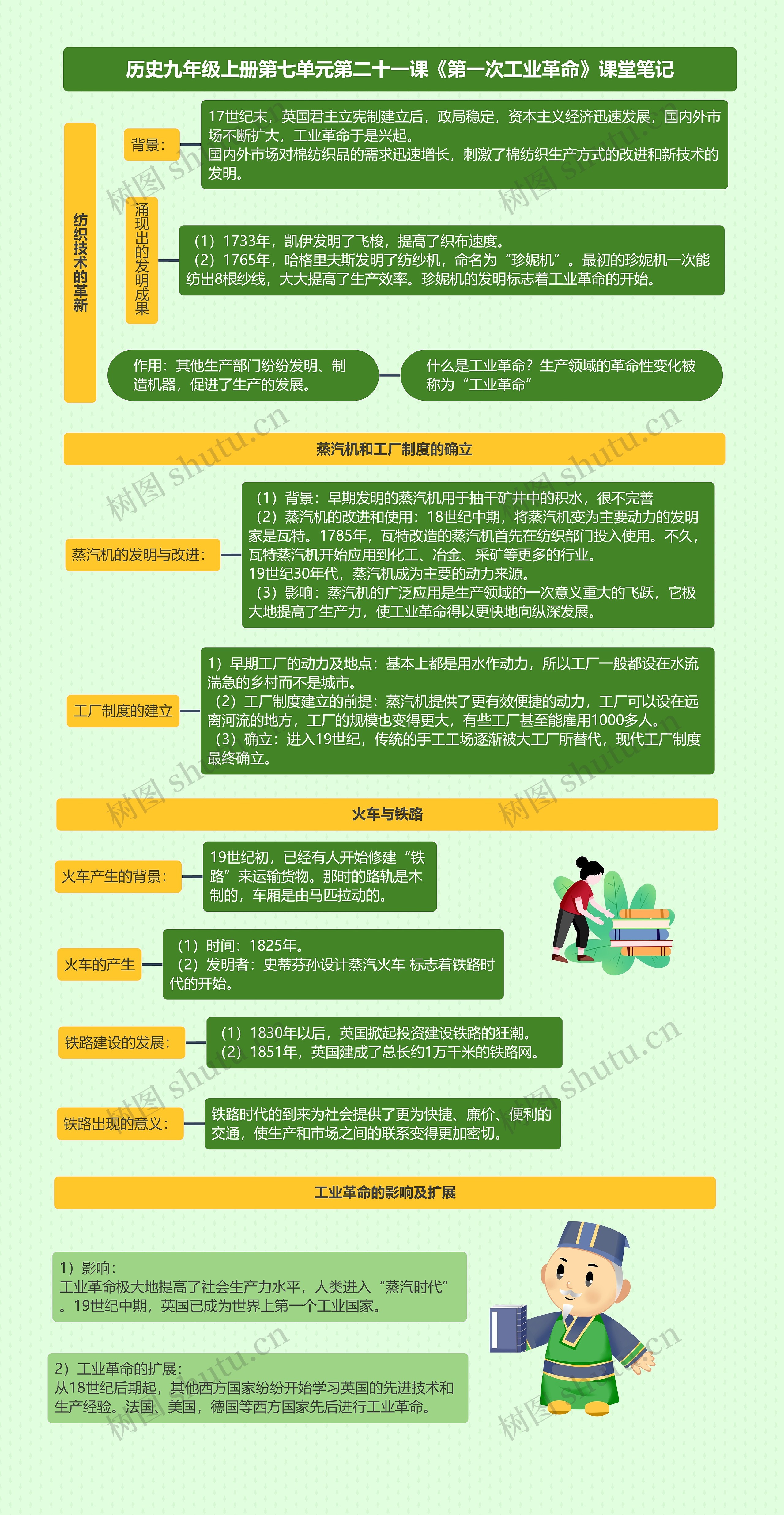 历史九年级上册第七单元第二十一课《第一次工业革命》课堂笔记思维导图