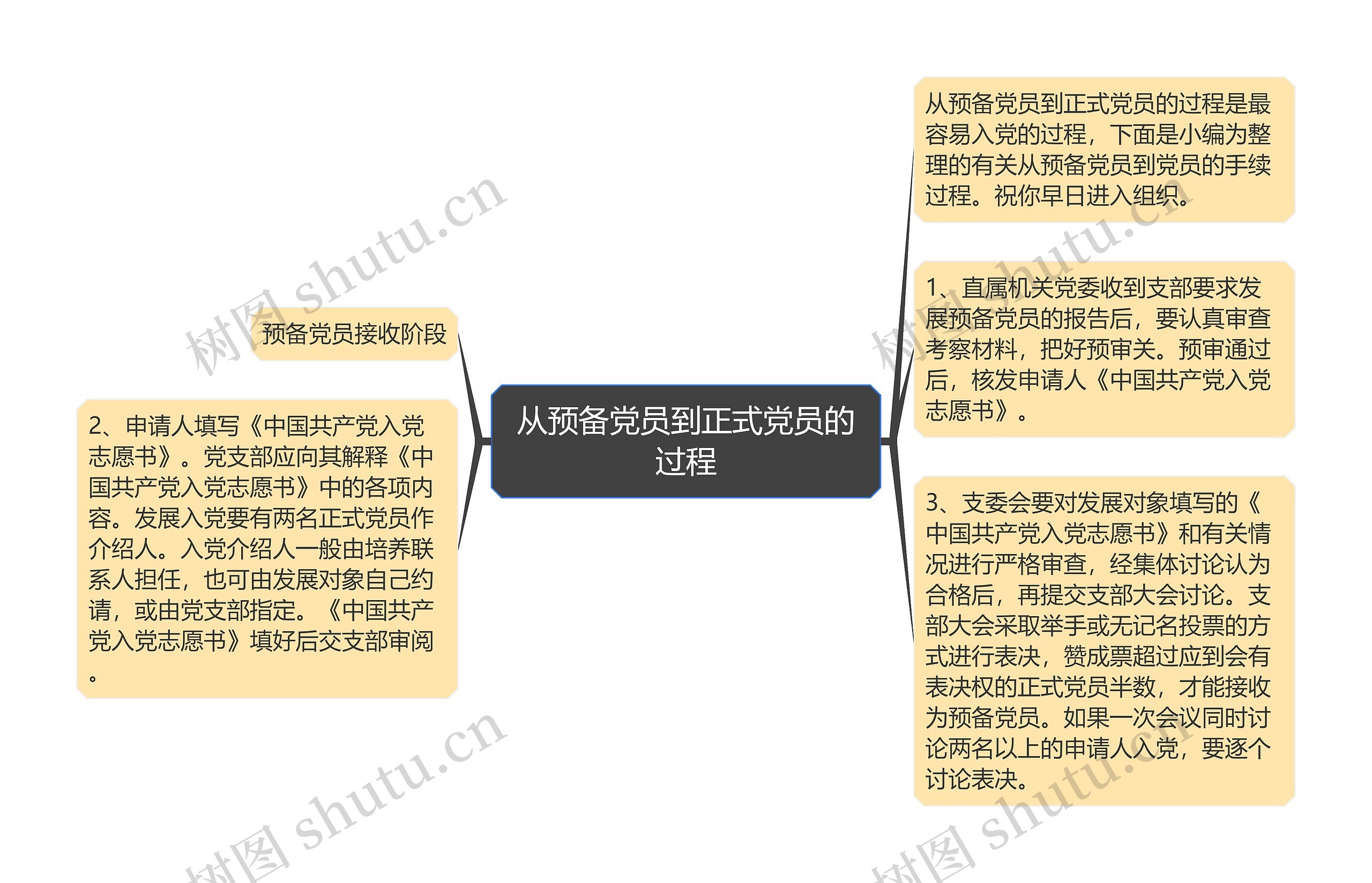 从预备党员到正式党员的过程思维导图