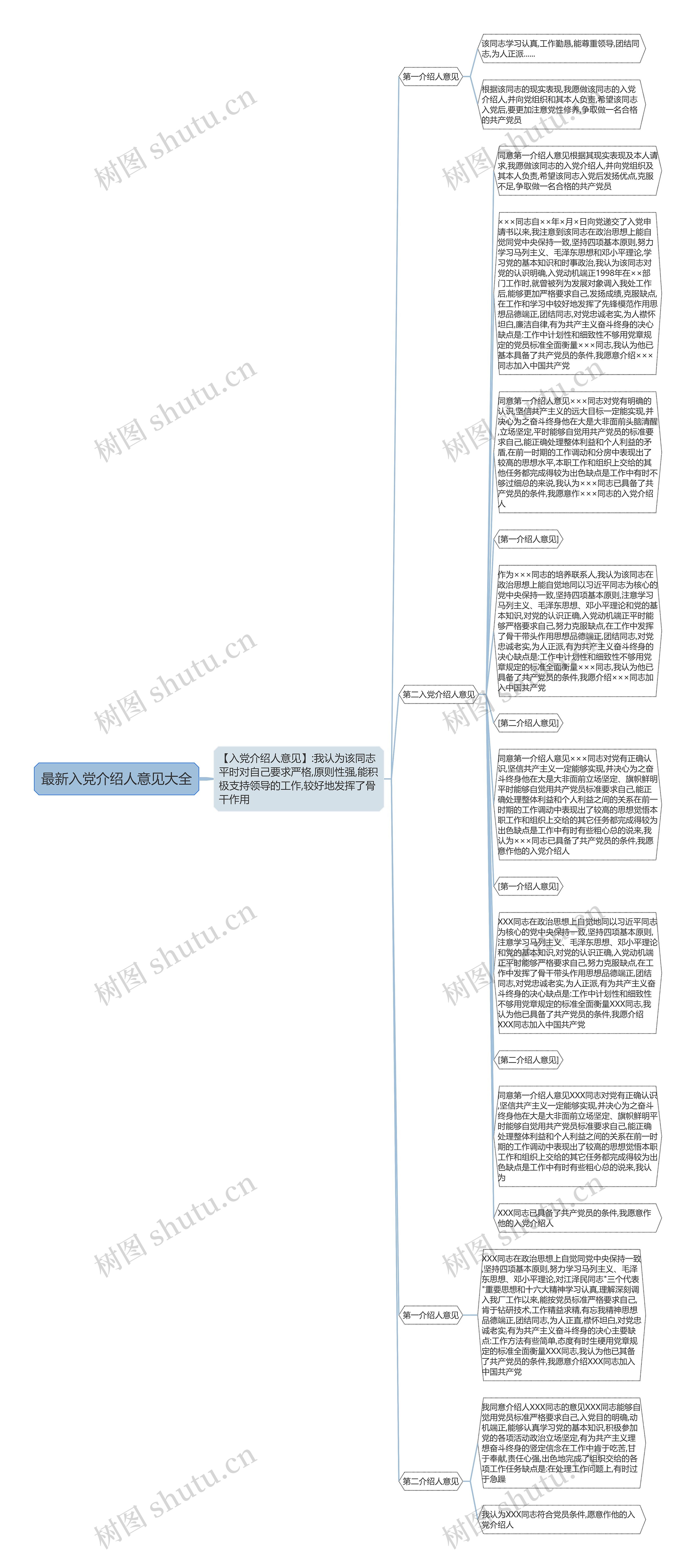 最新入党介绍人意见大全思维导图