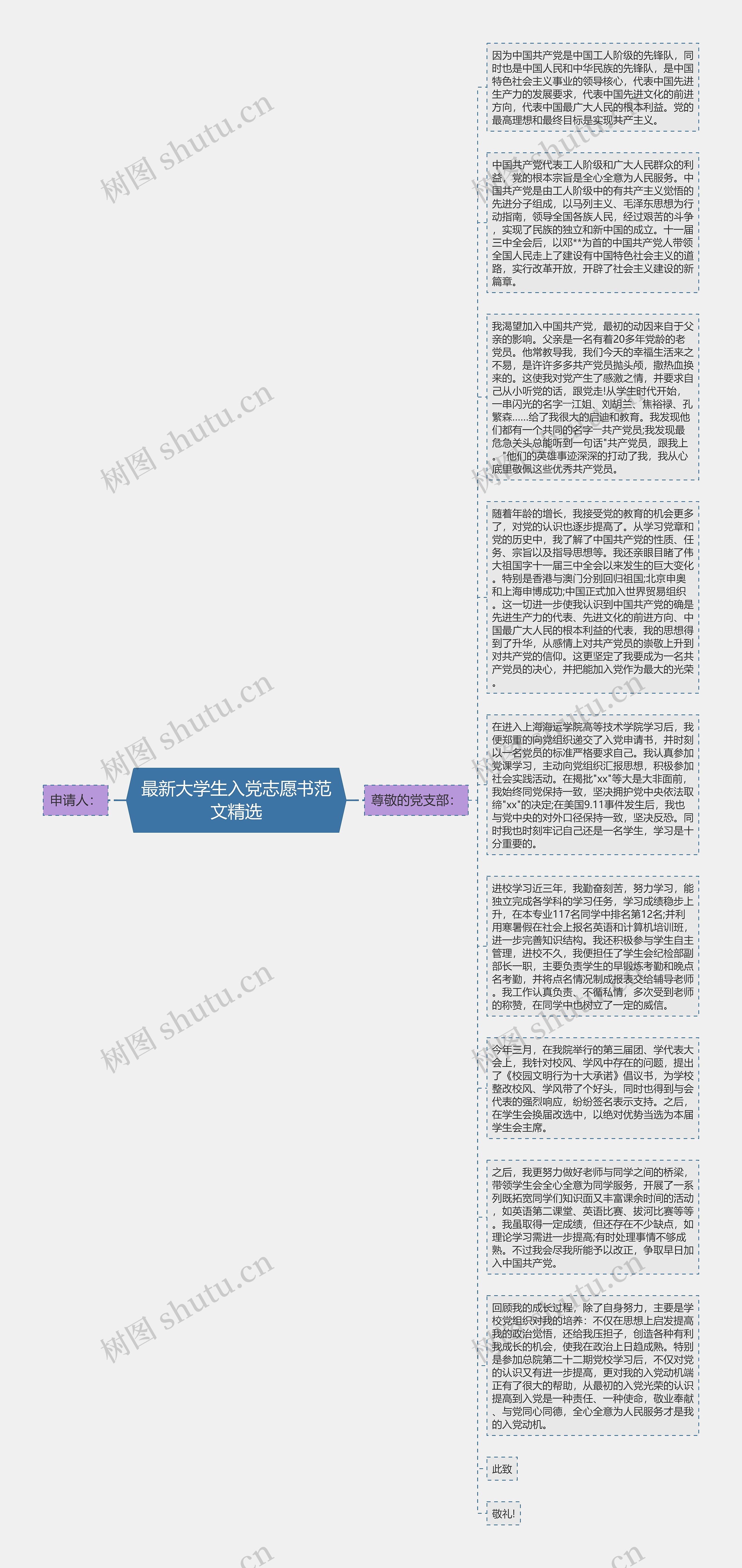 最新大学生入党志愿书范文精选思维导图