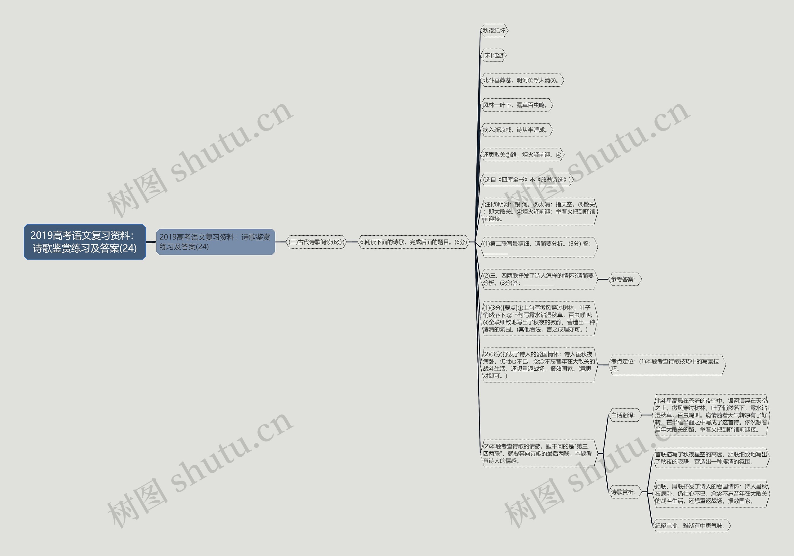 2019高考语文复习资料：诗歌鉴赏练习及答案(24)思维导图