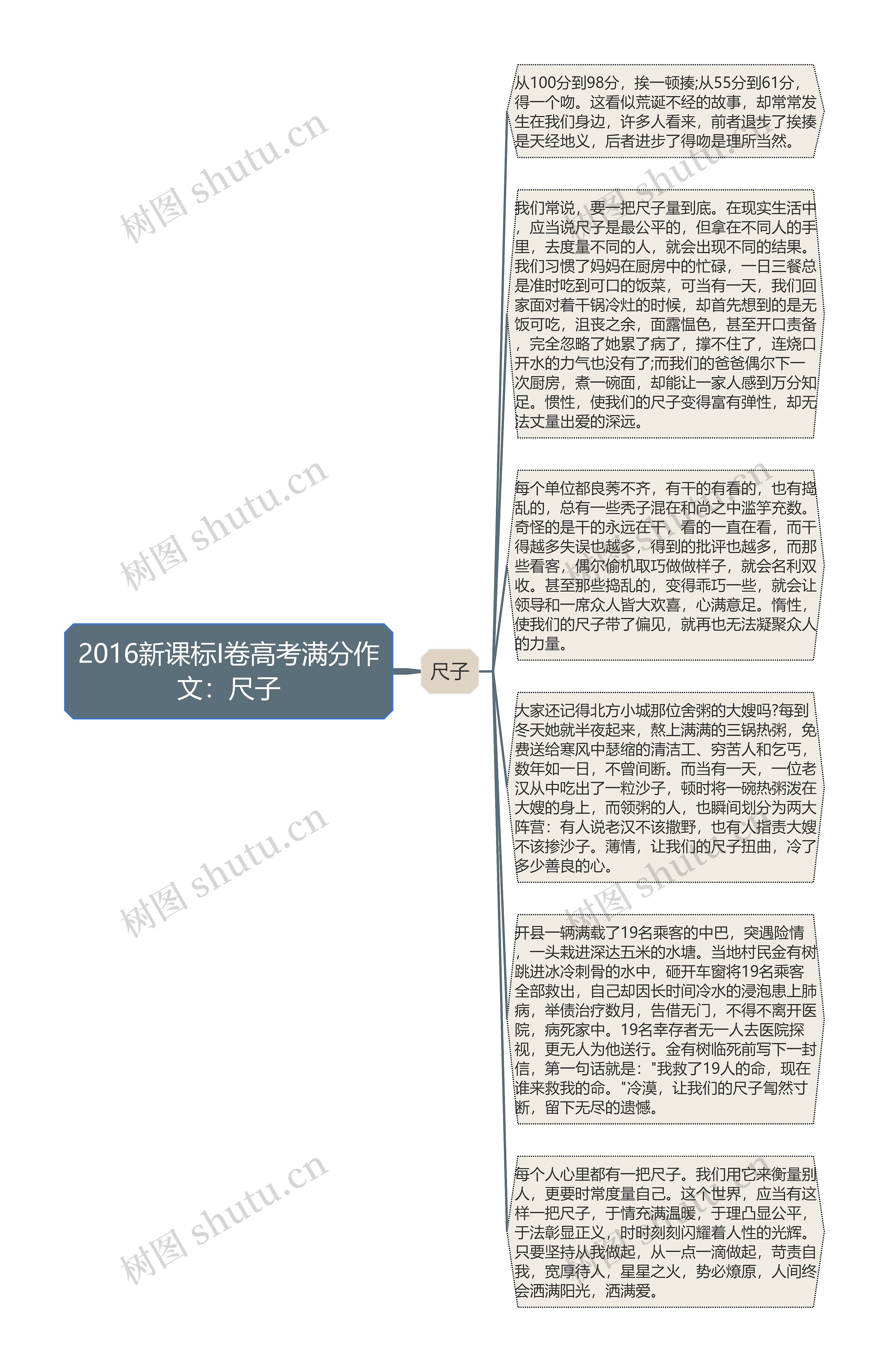 2016新课标I卷高考满分作文：尺子思维导图