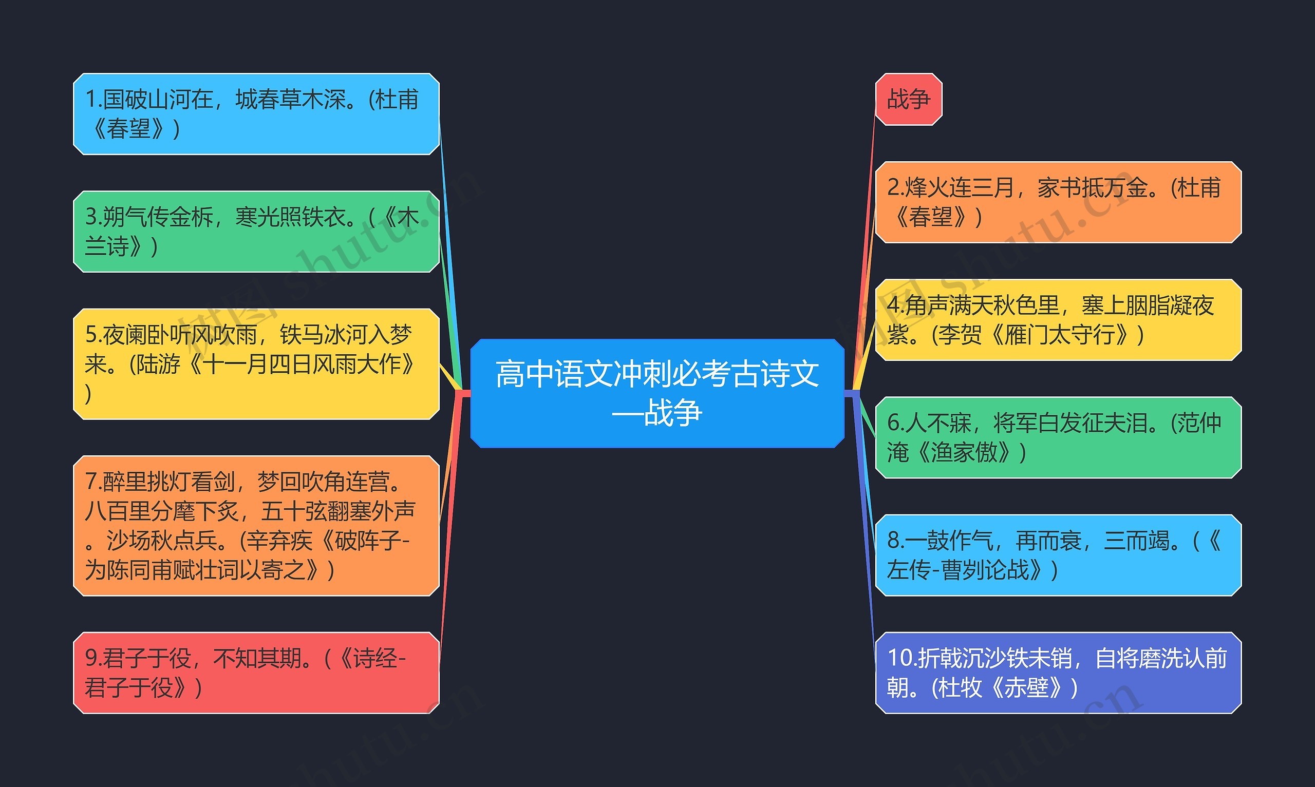 高中语文冲刺必考古诗文—战争思维导图