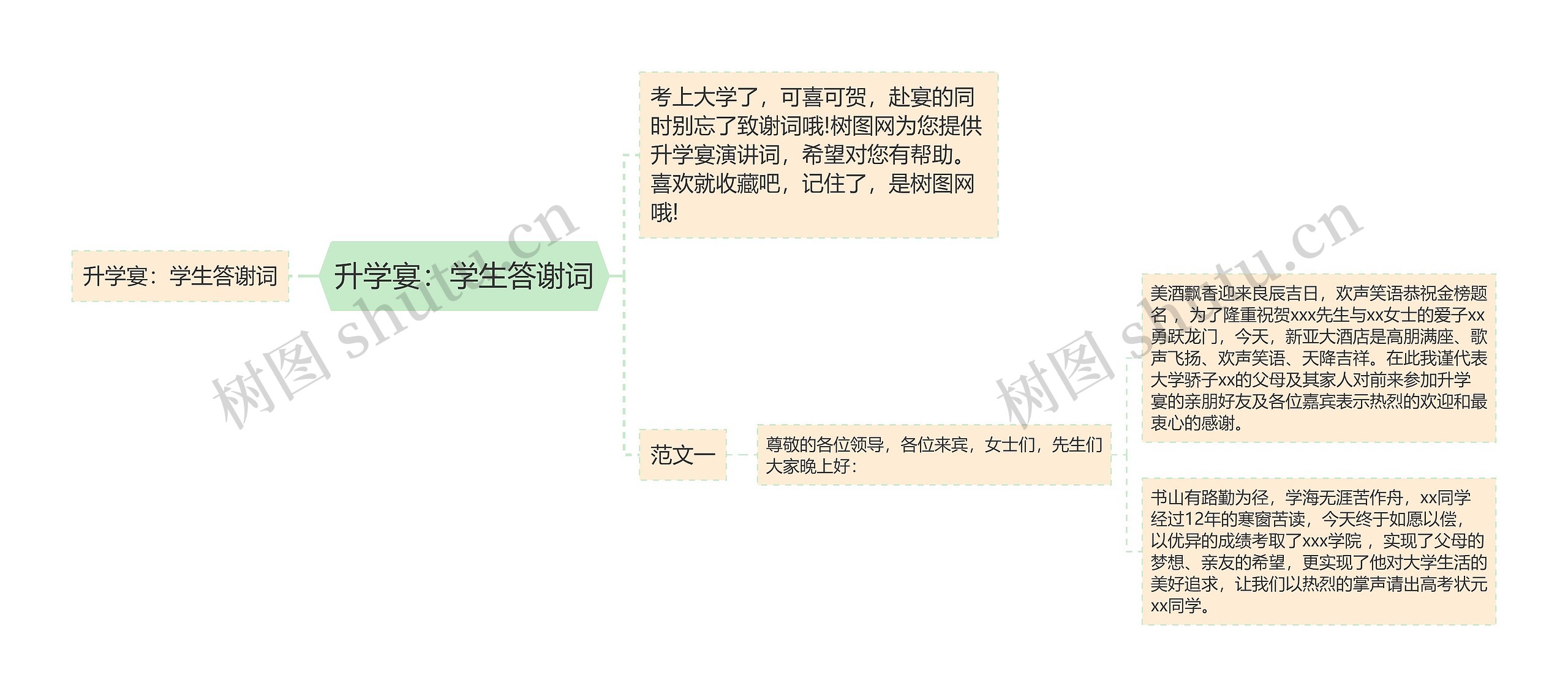 升学宴：学生答谢词思维导图