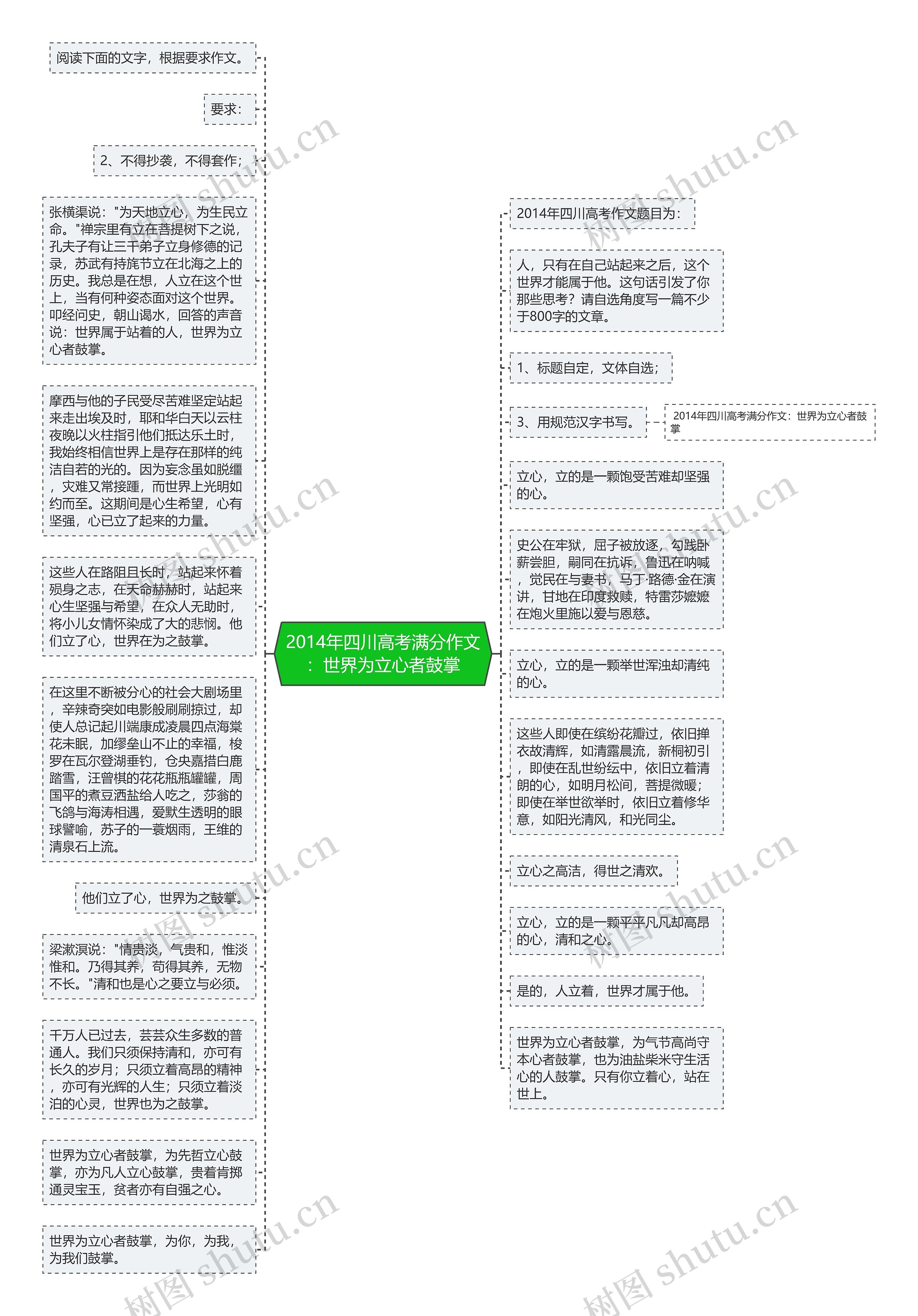 2014年四川高考满分作文：世界为立心者鼓掌思维导图