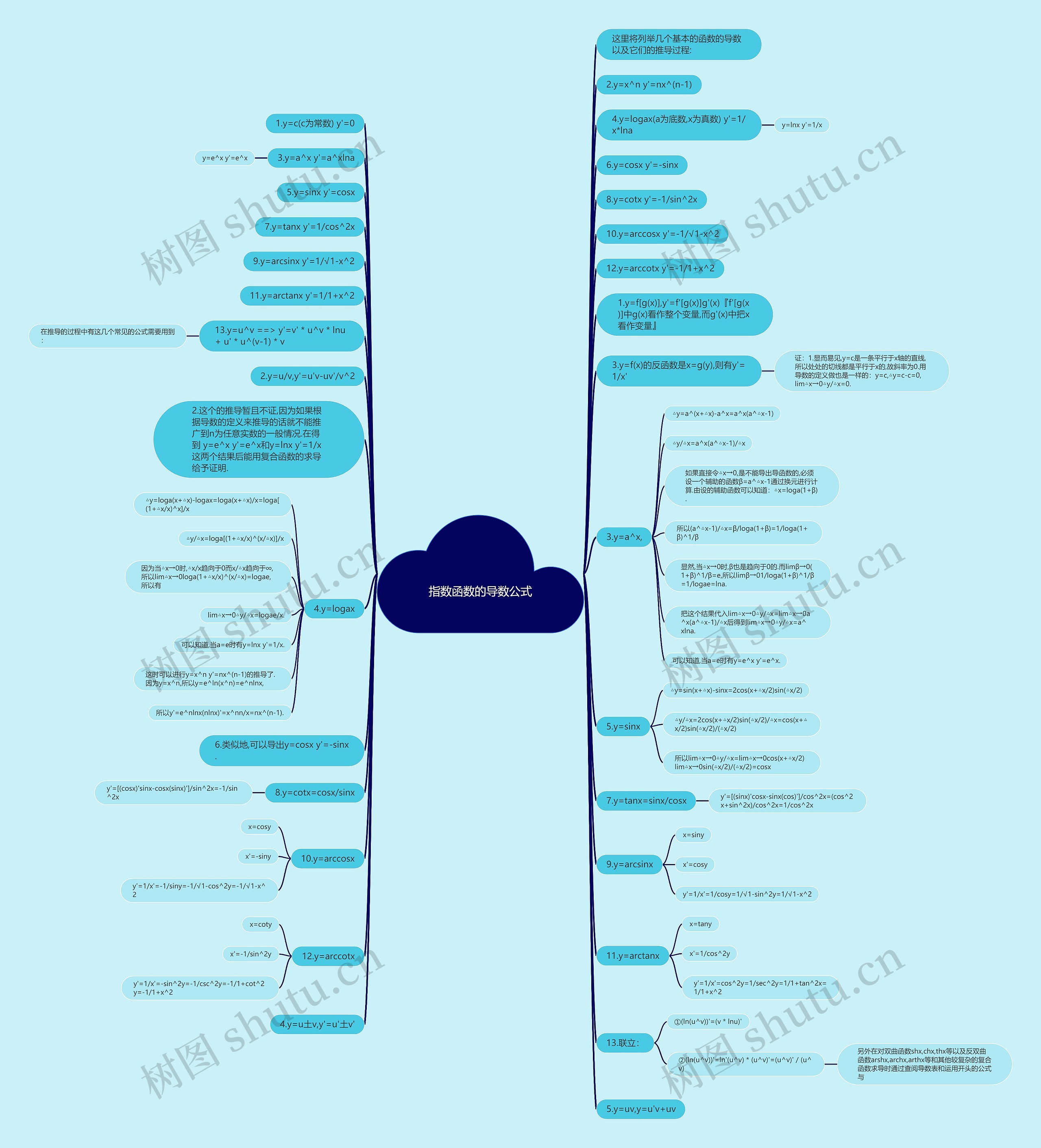 指数函数的导数公式思维导图