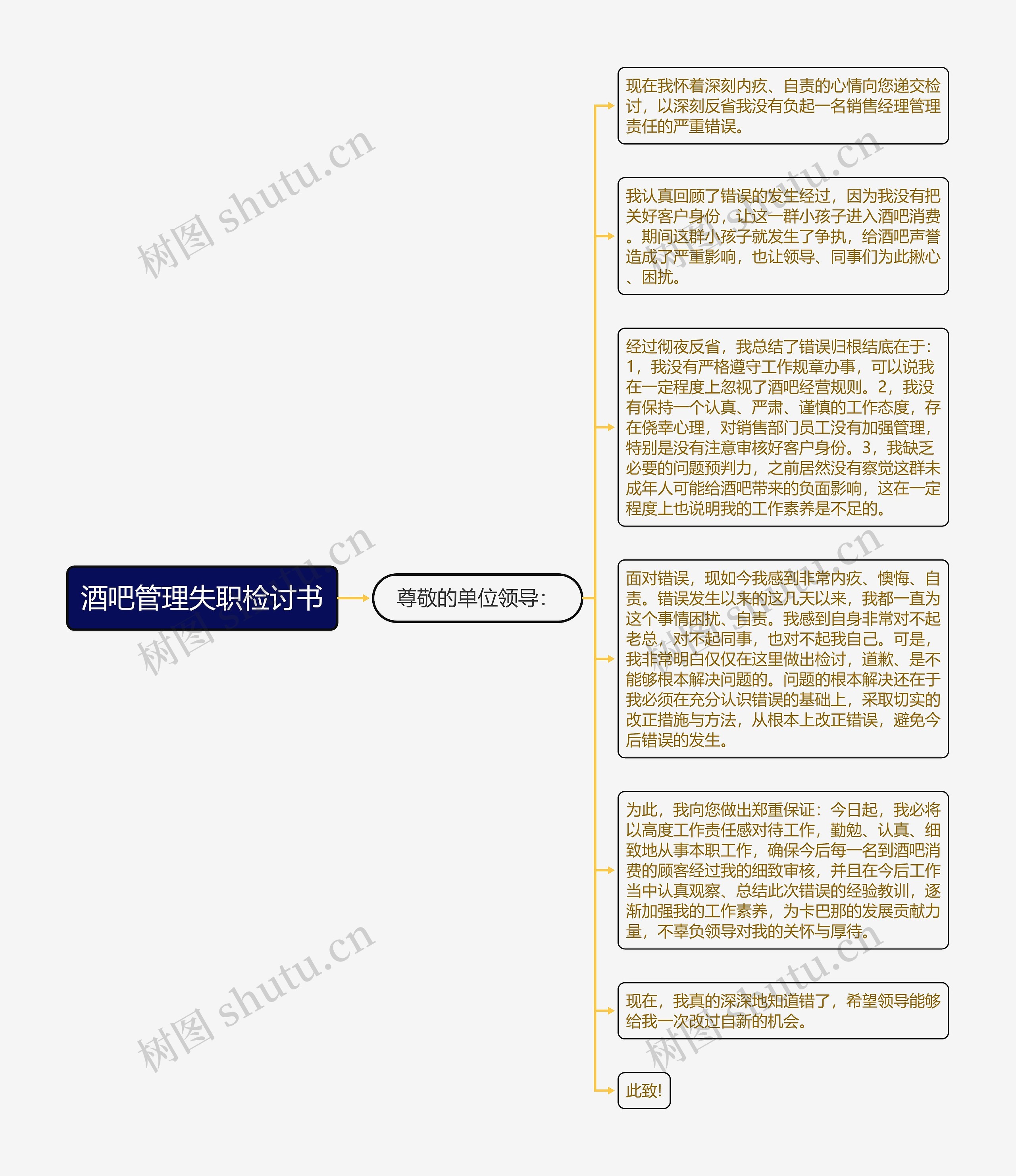 酒吧管理失职检讨书思维导图