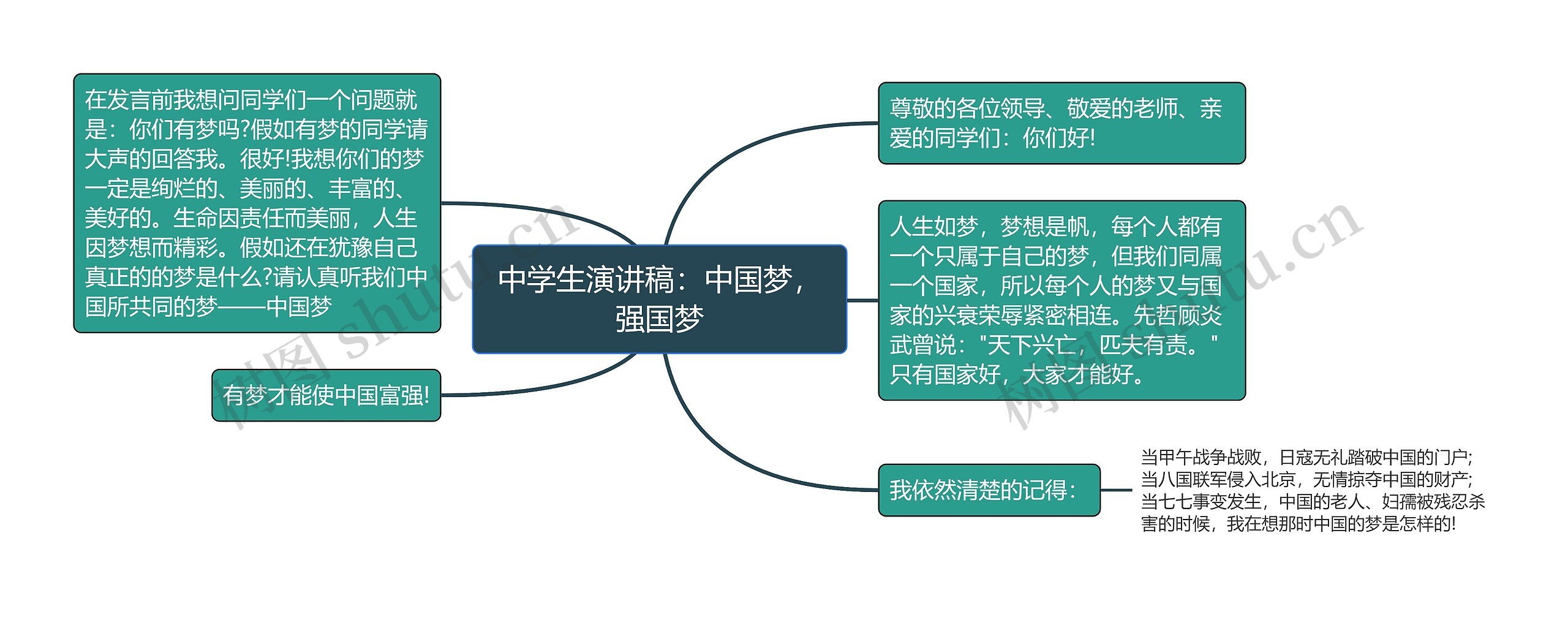 中学生演讲稿：中国梦，强国梦思维导图