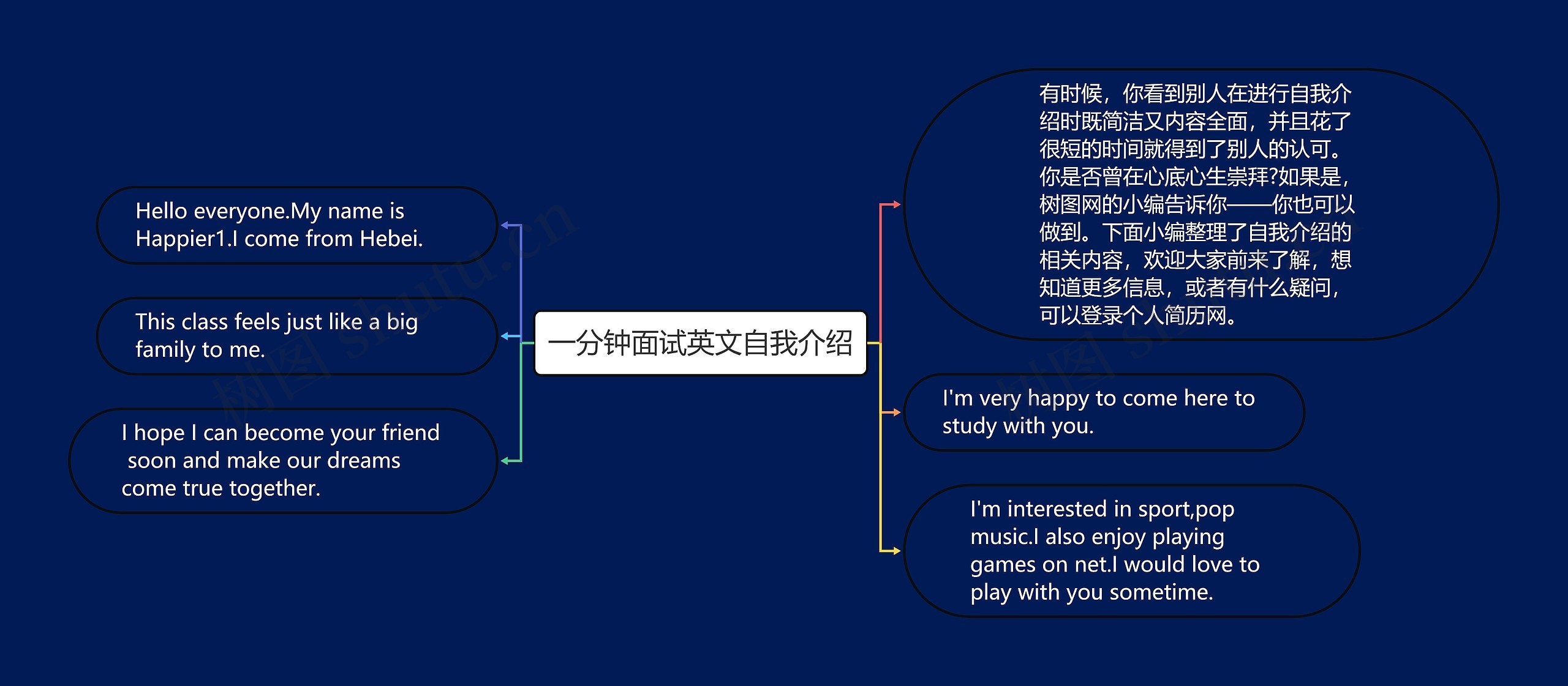 一分钟面试英文自我介绍思维导图