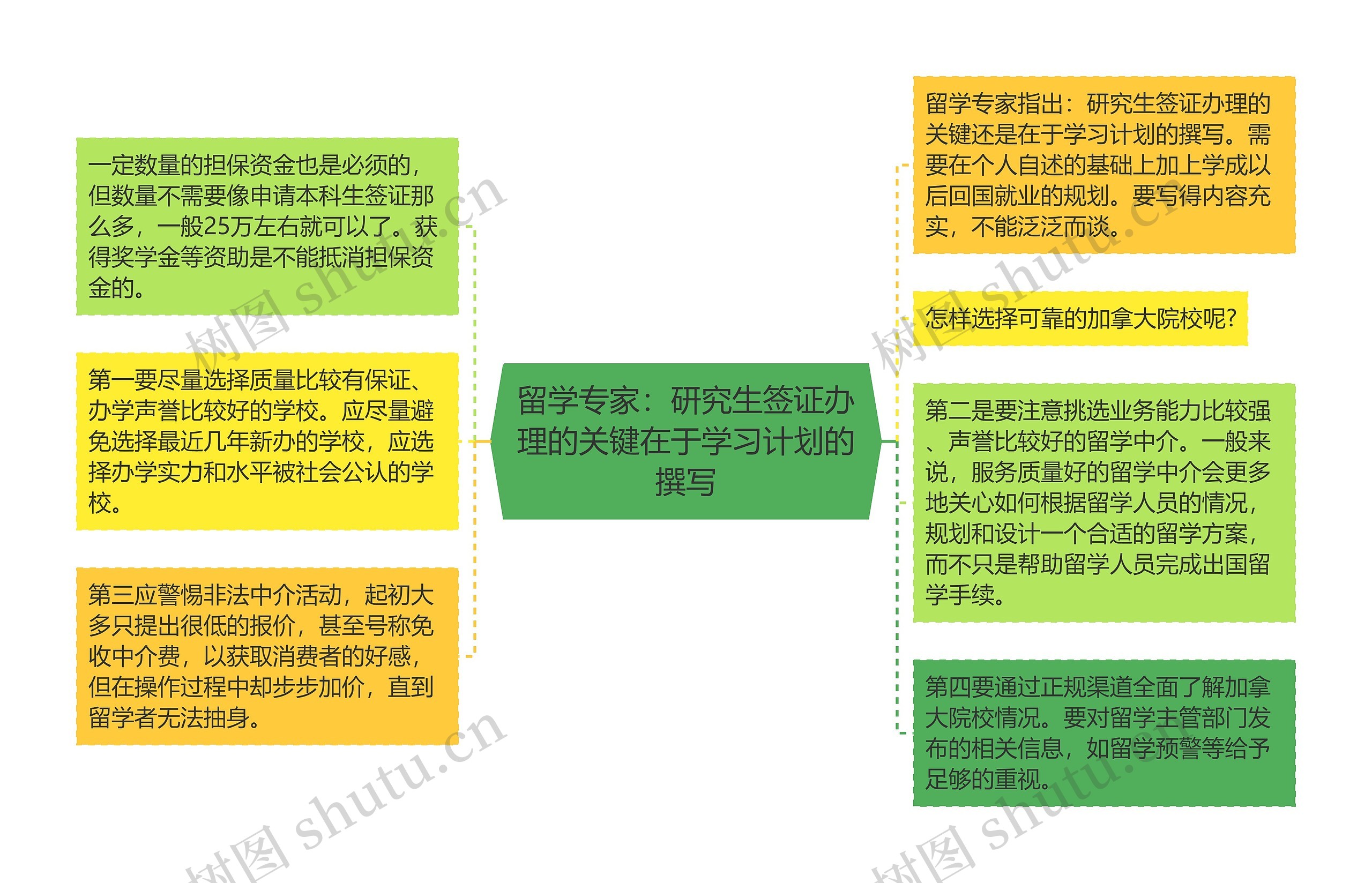 留学专家：研究生签证办理的关键在于学习计划的撰写思维导图