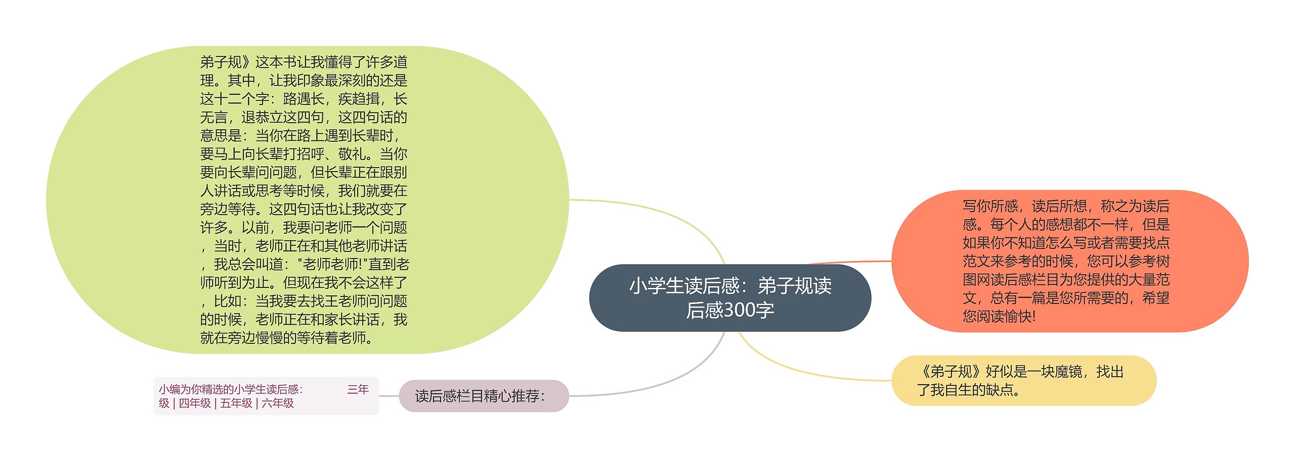 小学生读后感：弟子规读后感300字思维导图