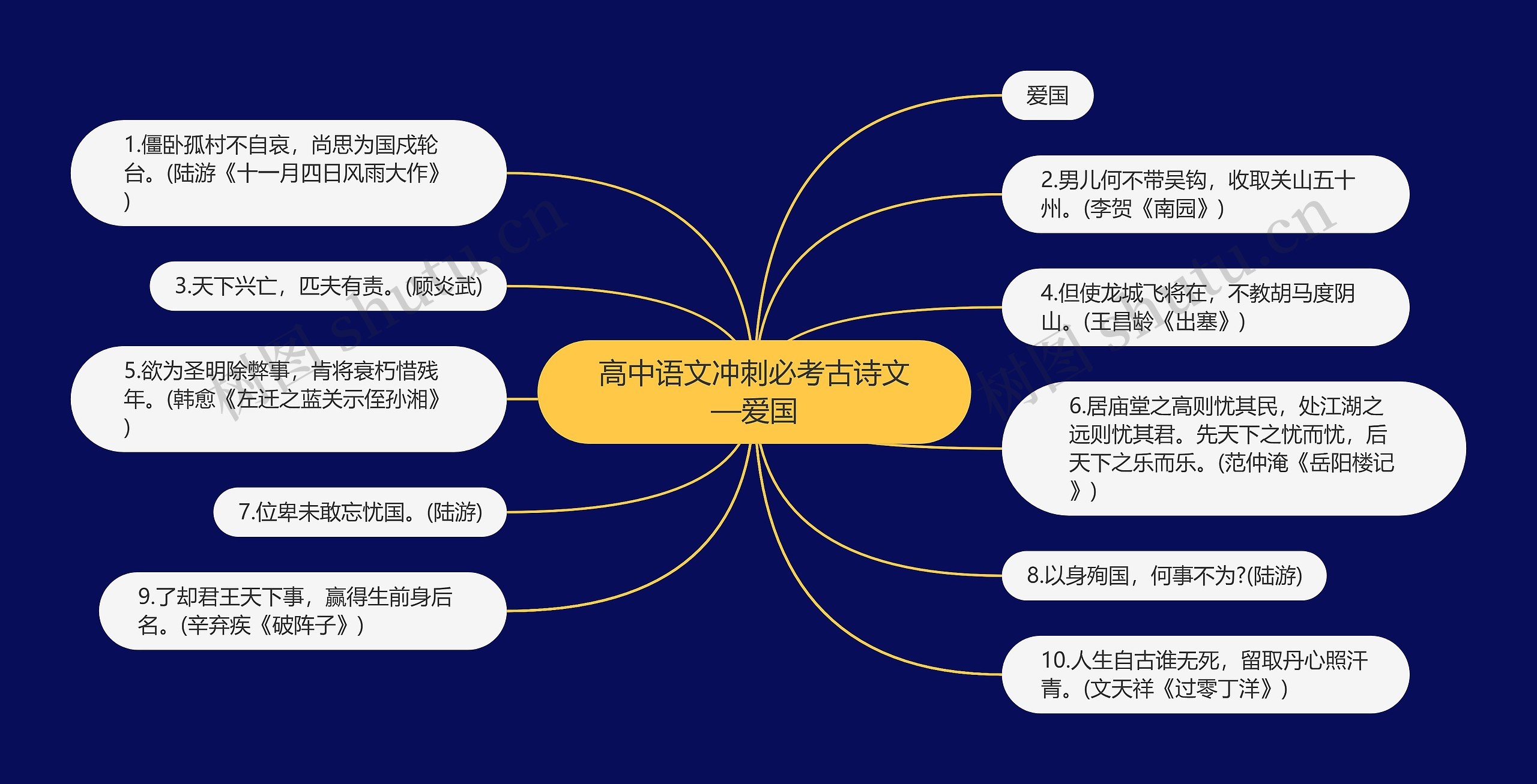 高中语文冲刺必考古诗文—爱国思维导图