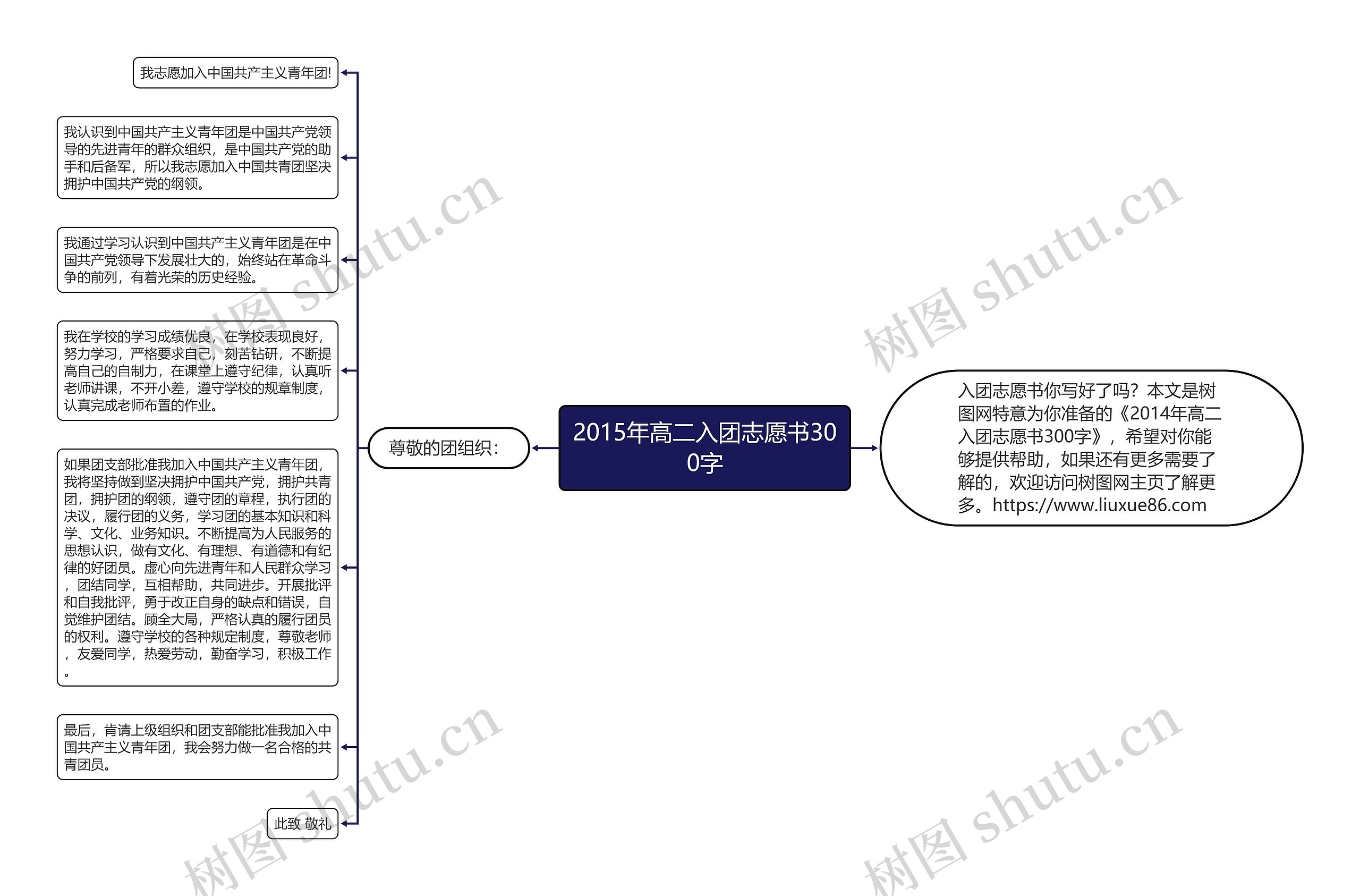 2015年高二入团志愿书300字思维导图