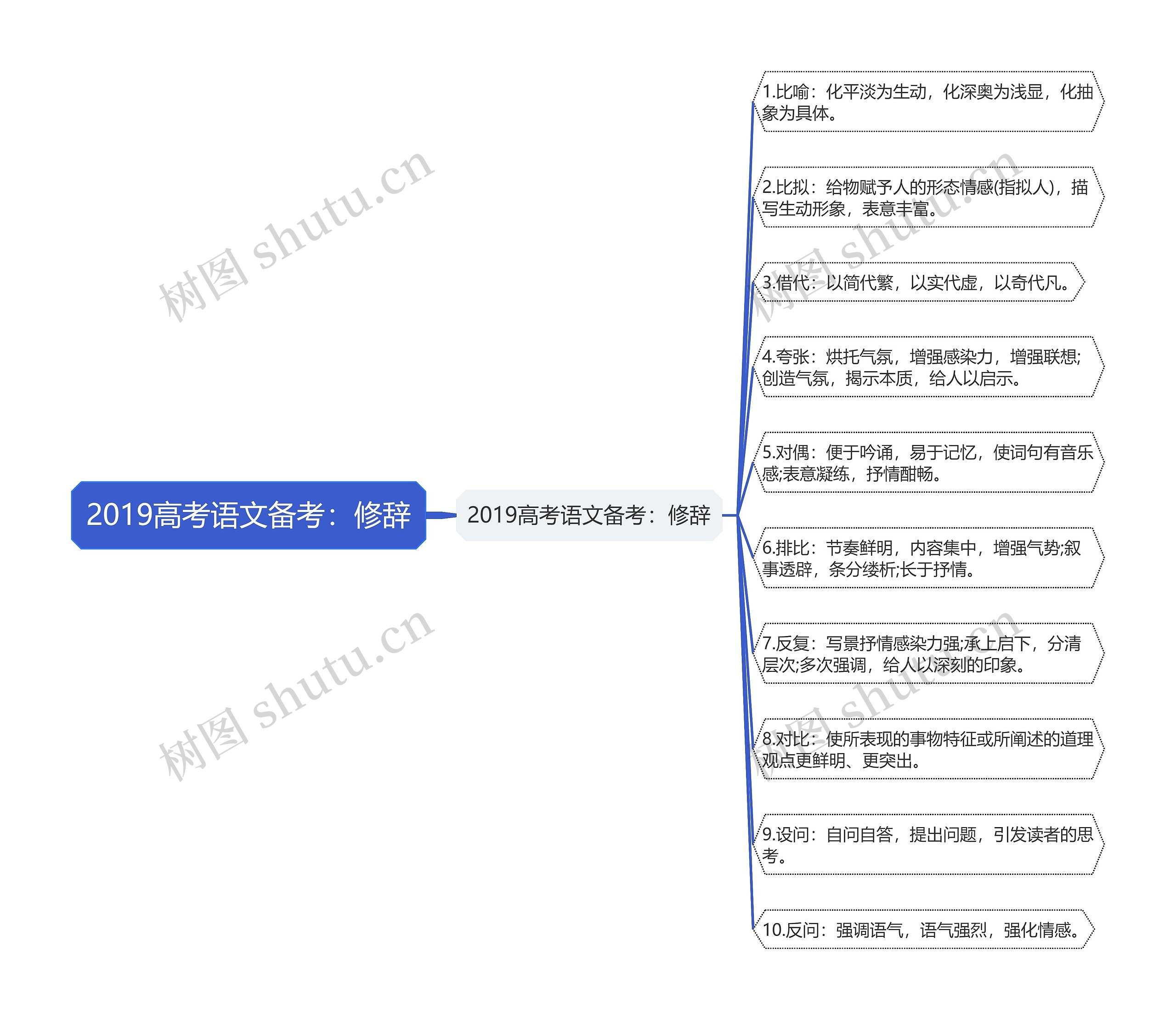 2019高考语文备考：修辞思维导图