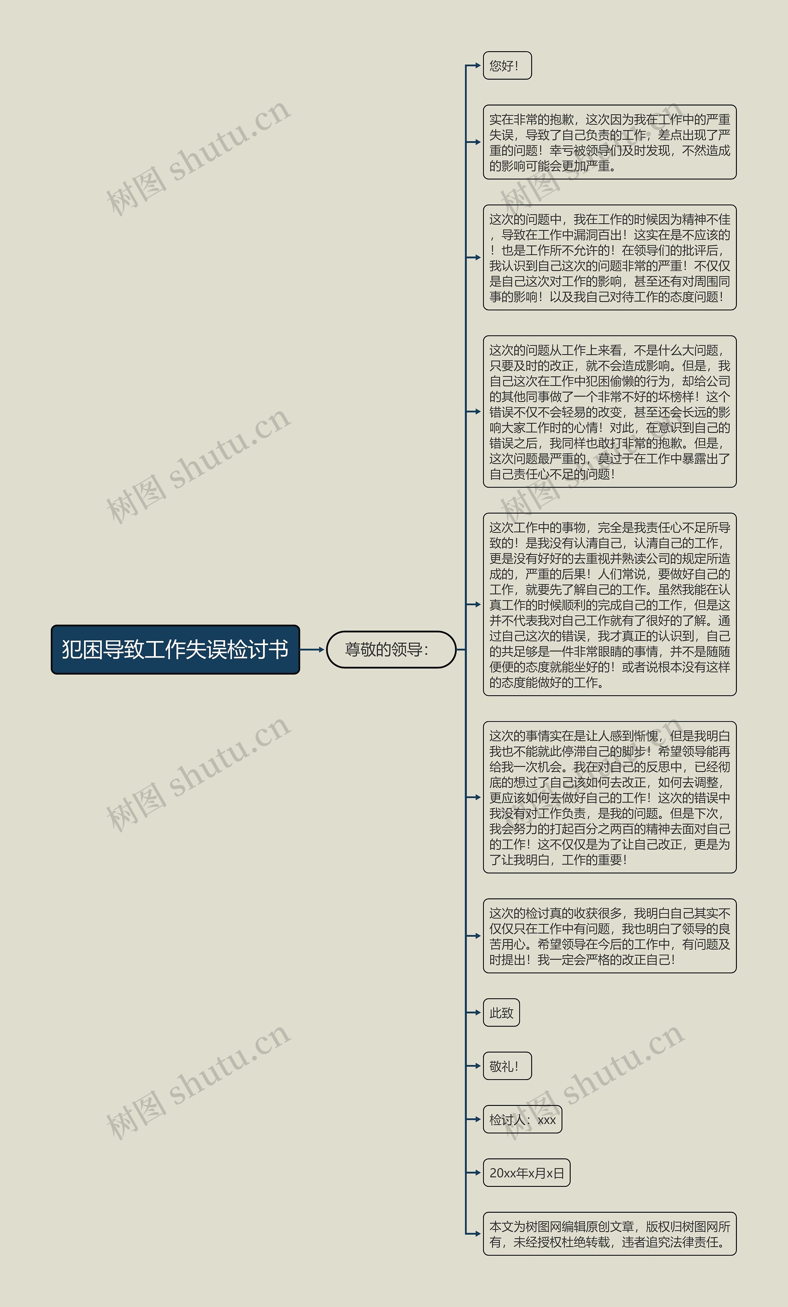 犯困导致工作失误检讨书思维导图