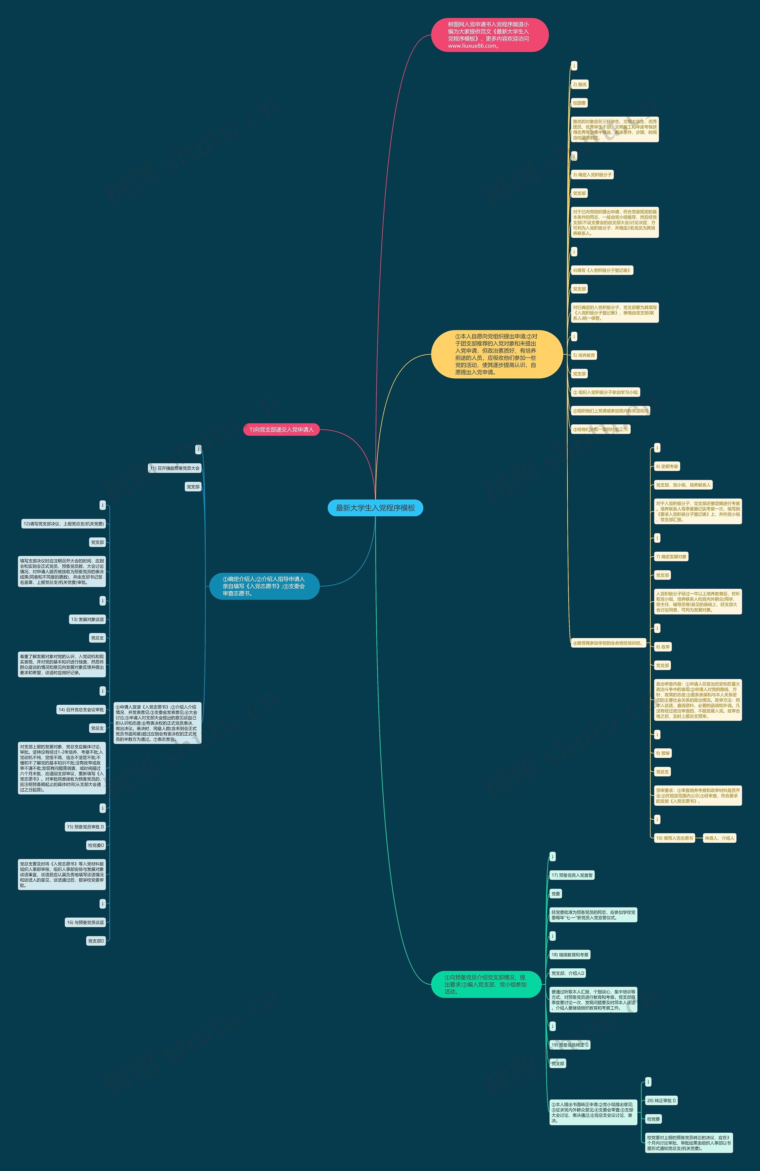 最新大学生入党程序思维导图