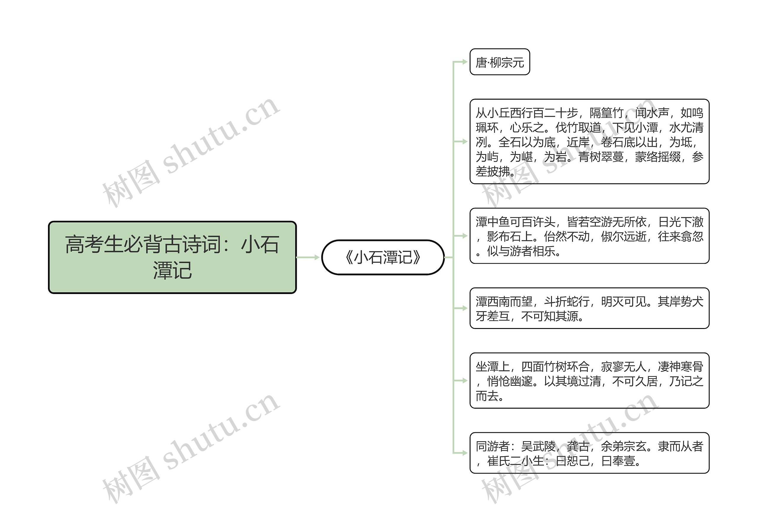 高考生必背古诗词：小石潭记思维导图