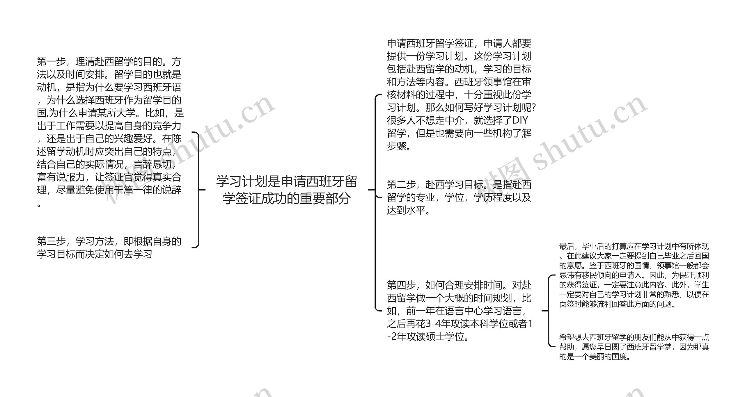 学习计划是申请西班牙留学签证成功的重要部分思维导图