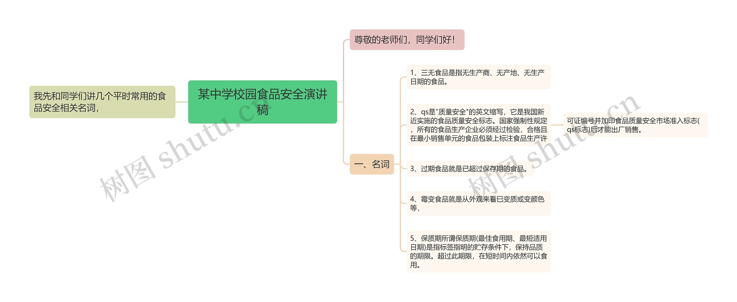 某中学校园食品安全演讲稿思维导图