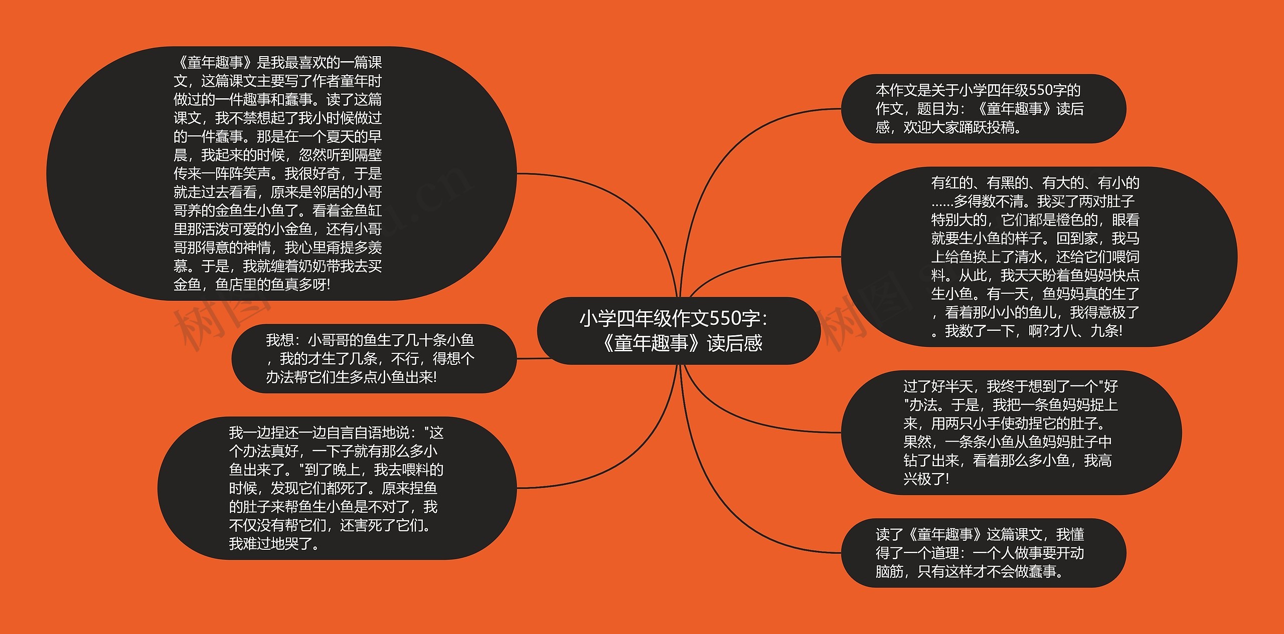 小学四年级作文550字：《童年趣事》读后感思维导图