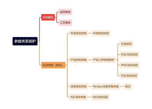 参数关系维护