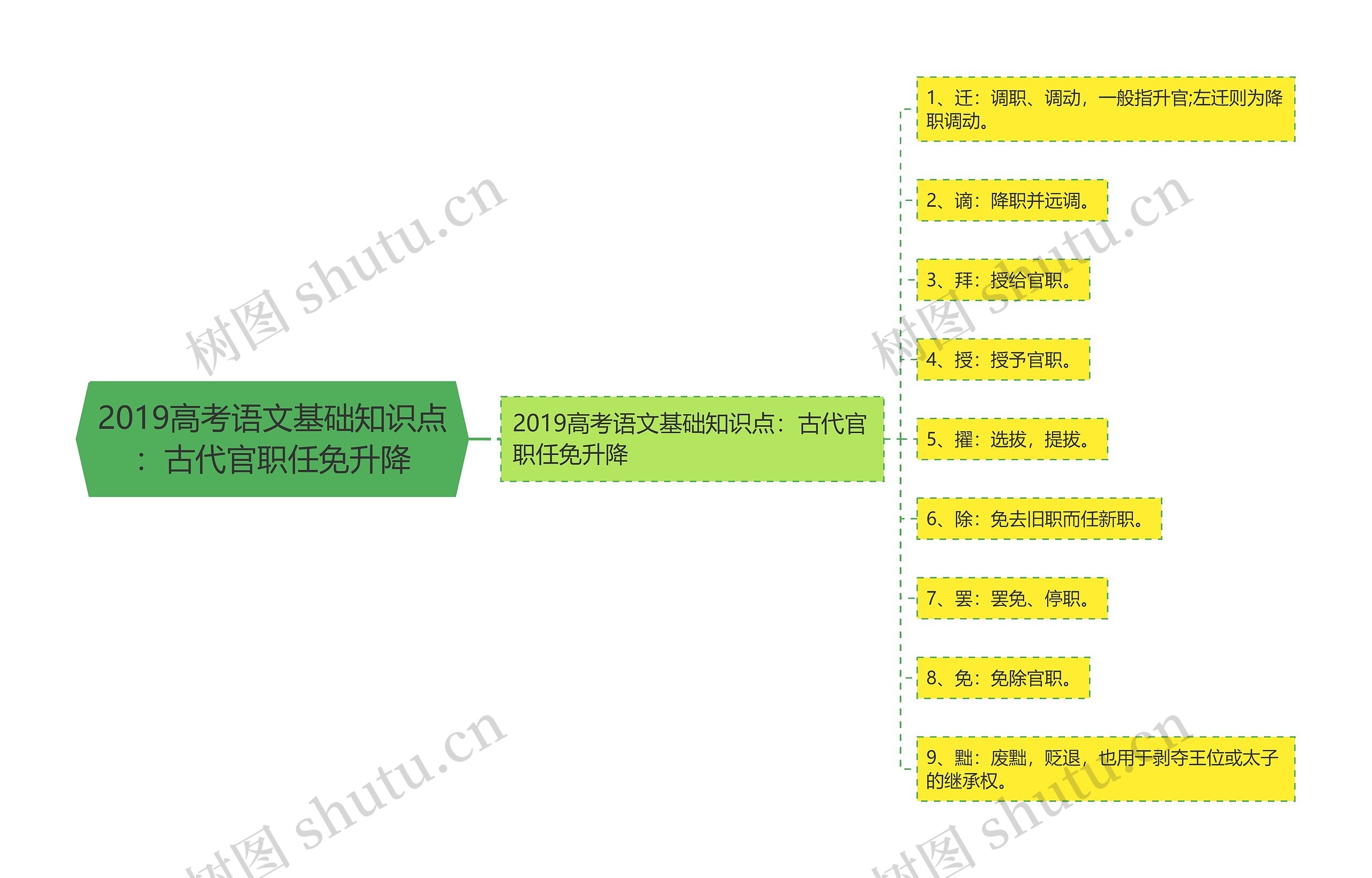 2019高考语文基础知识点：古代官职任免升降思维导图