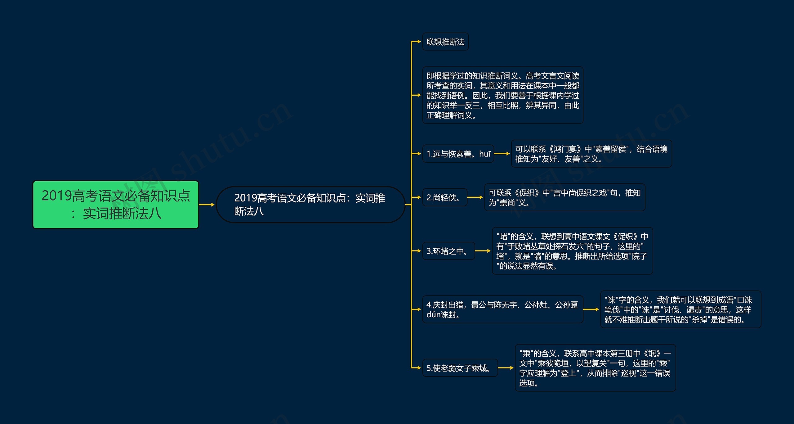 2019高考语文必备知识点：实词推断法八