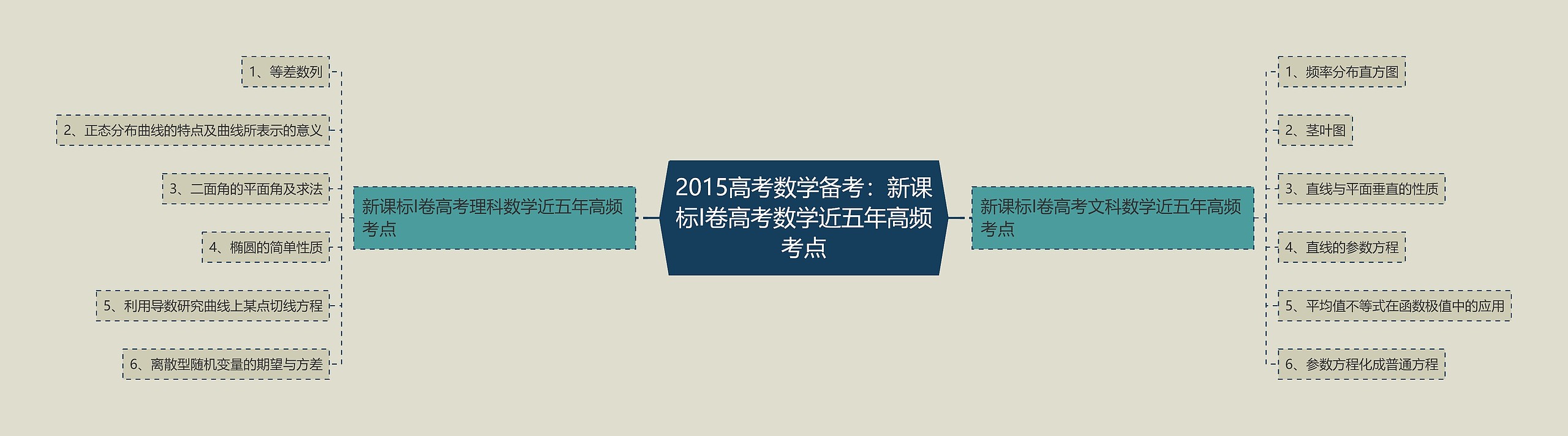 2015高考数学备考：新课标I卷高考数学近五年高频考点思维导图