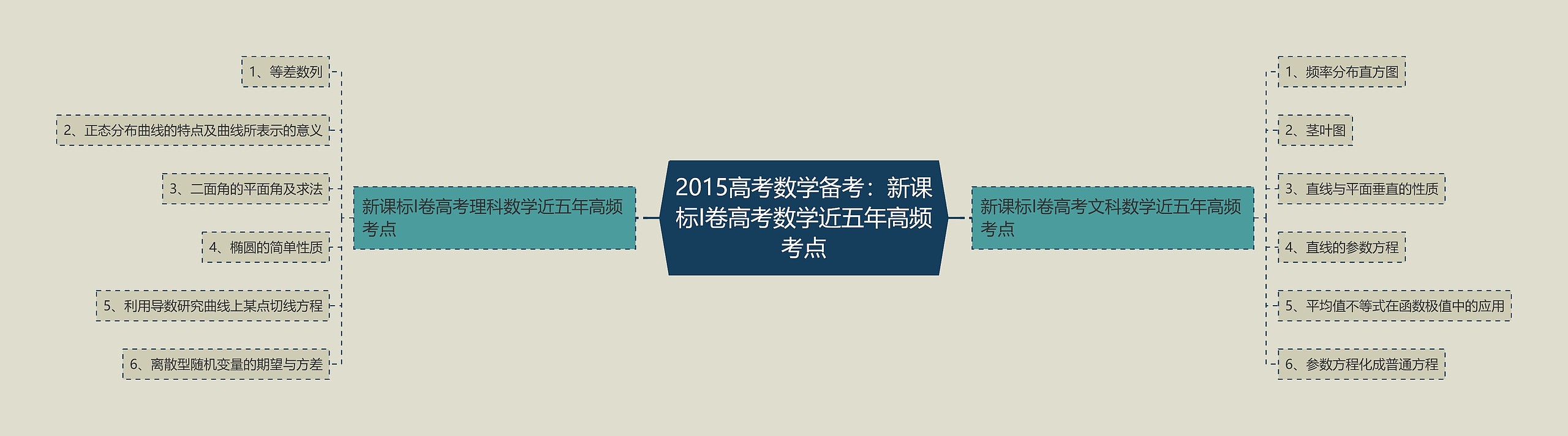2015高考数学备考:新课标I卷高考数学近五年高频考点 2015高考数学备考:新课标I卷高考数学近五年高频考点
