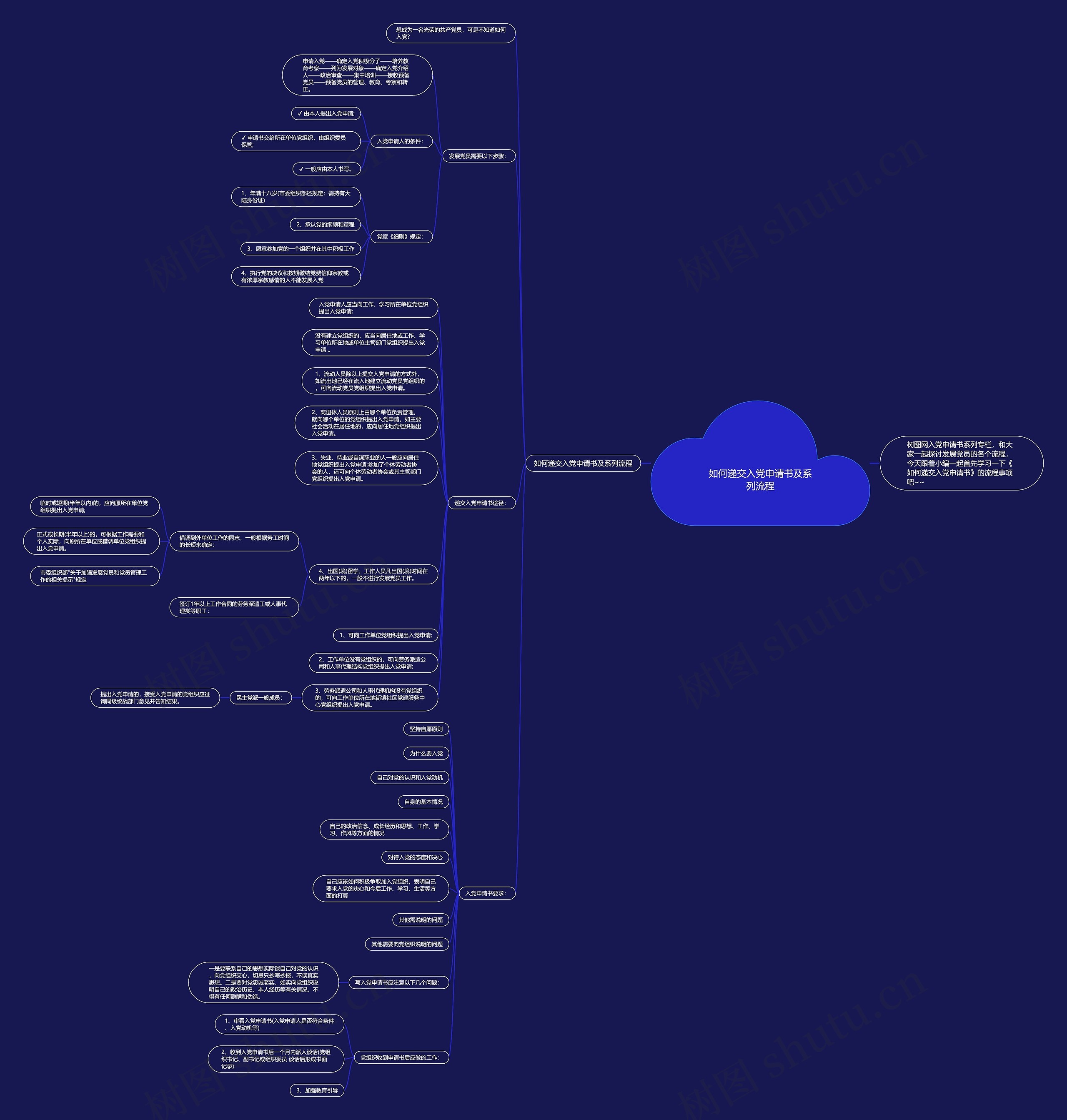 如何递交入党申请书及系列流程思维导图