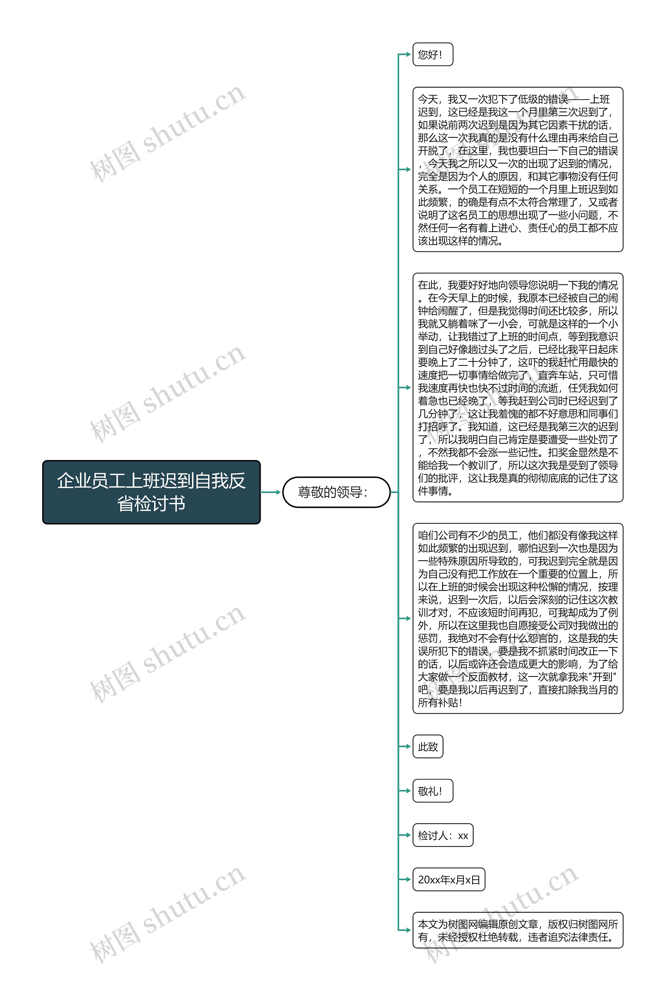 企业员工上班迟到自我反省检讨书思维导图