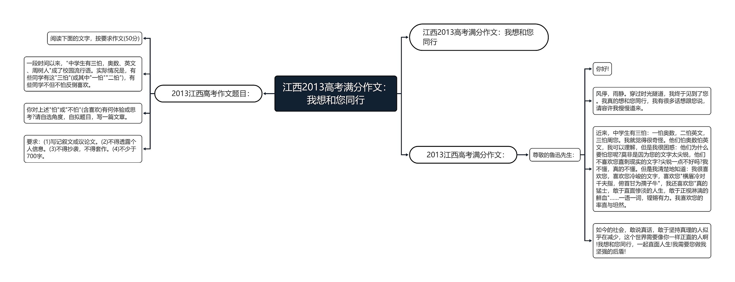  江西2013高考满分作文：我想和您同行思维导图