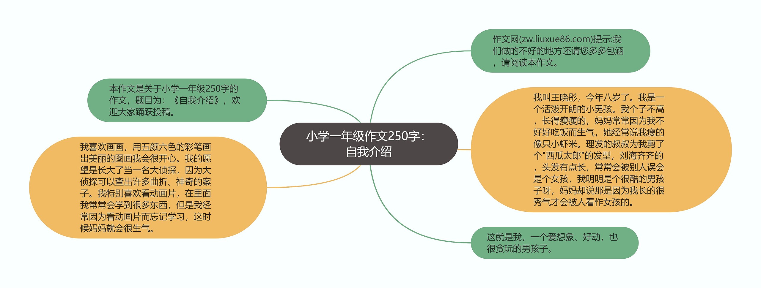 小学一年级作文250字：自我介绍思维导图