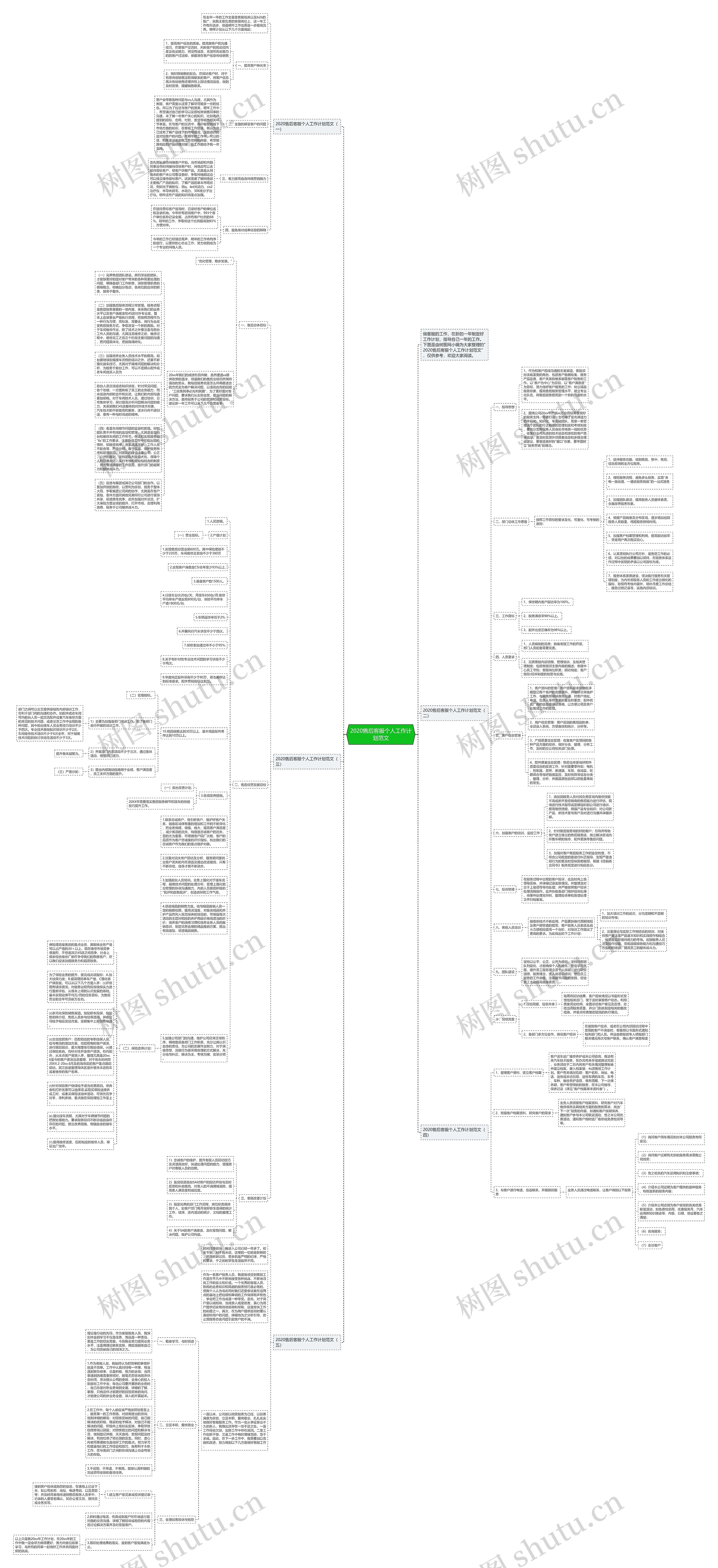 2020售后客服个人工作计划范文思维导图