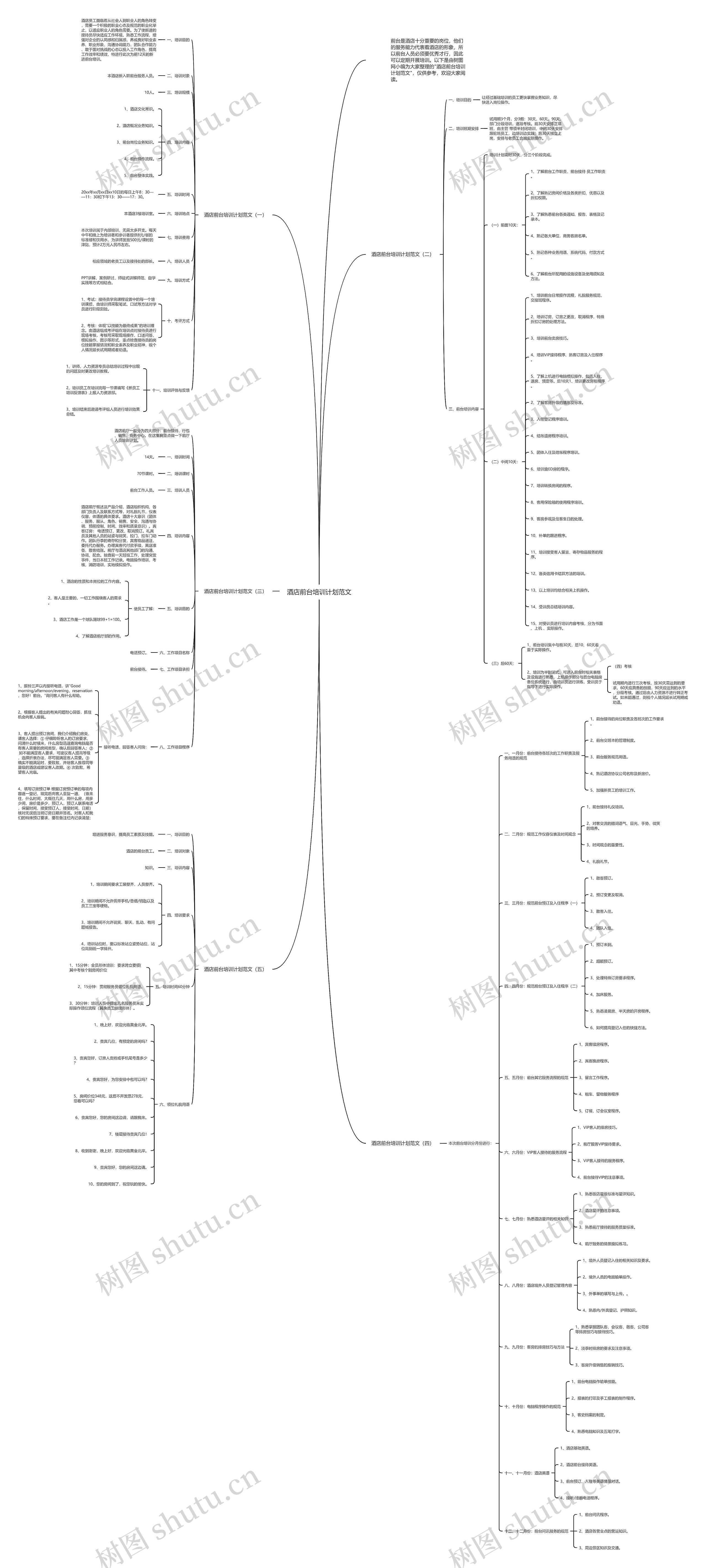 酒店前台培训计划范文思维导图