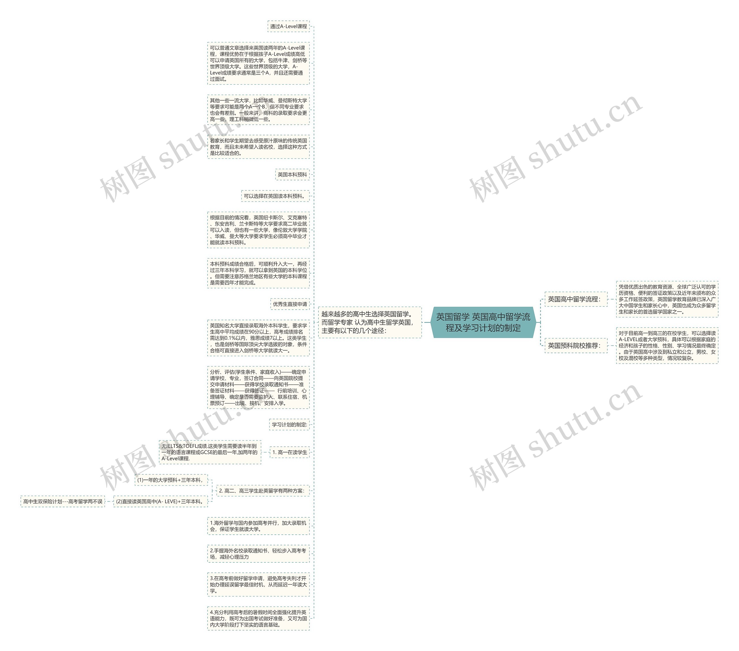英国留学 英国高中留学流程及学习计划的制定思维导图