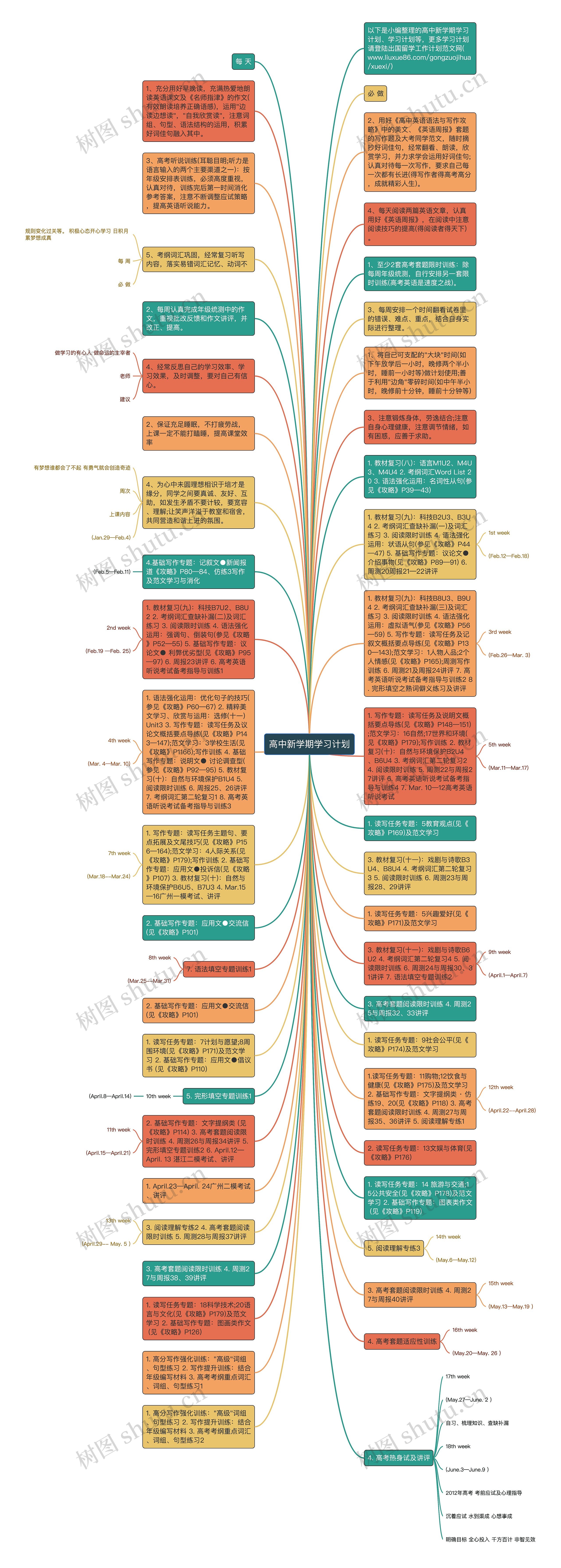 高中新学期学习计划思维导图