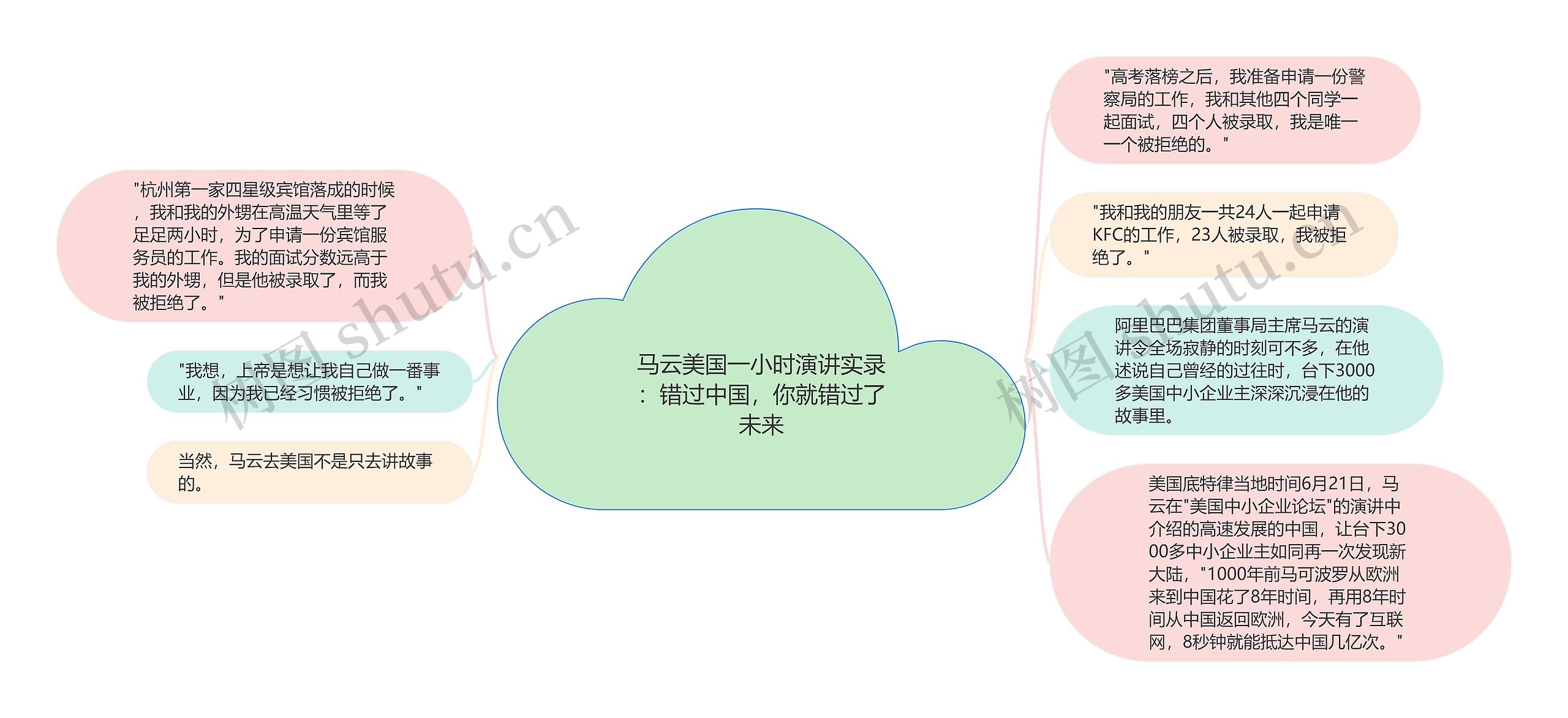 马云美国一小时演讲实录：错过中国，你就错过了未来思维导图