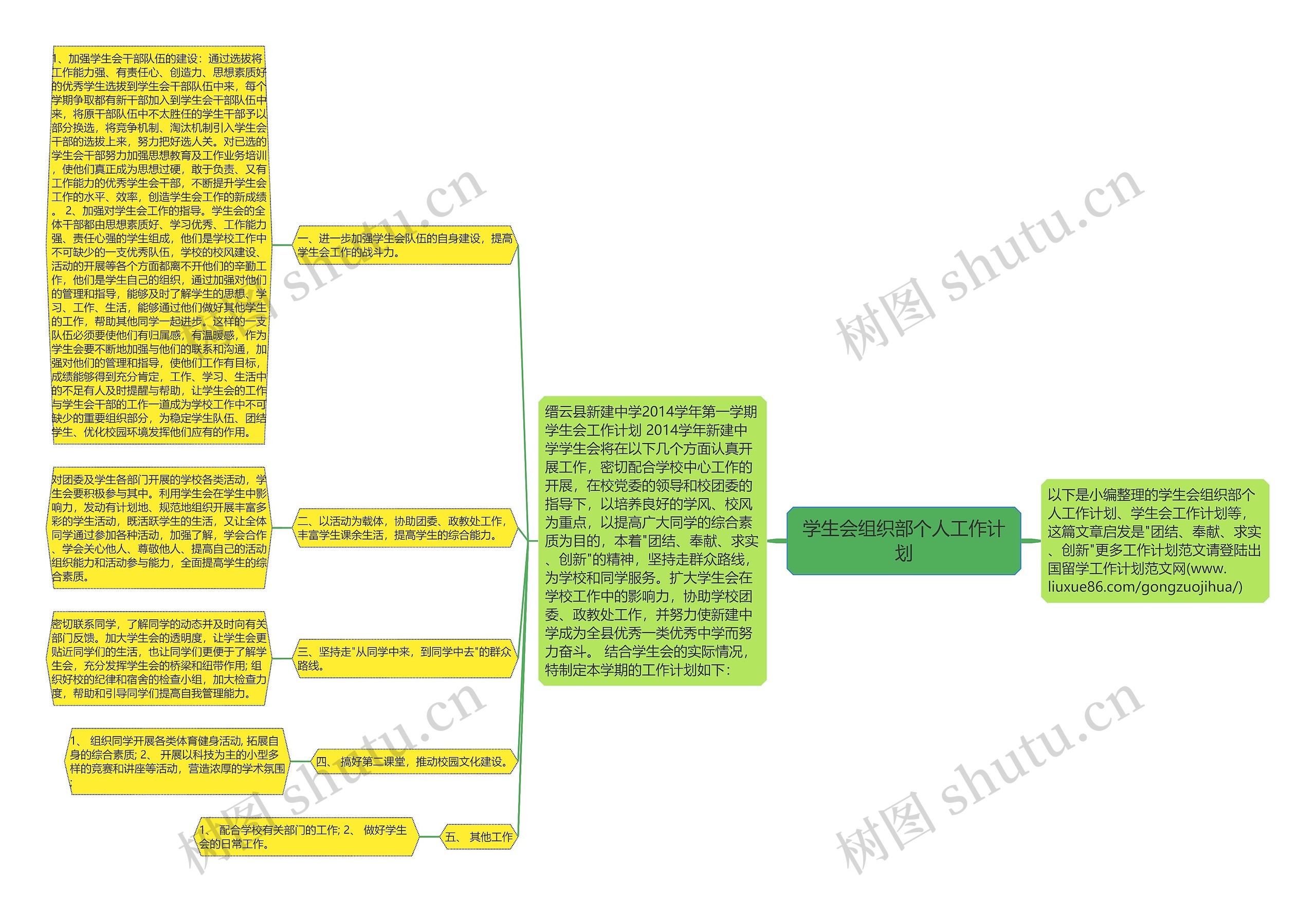 学生会组织部个人工作计划思维导图