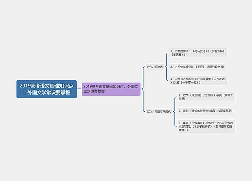 2019高考语文基础知识点：外国文学常识要掌握