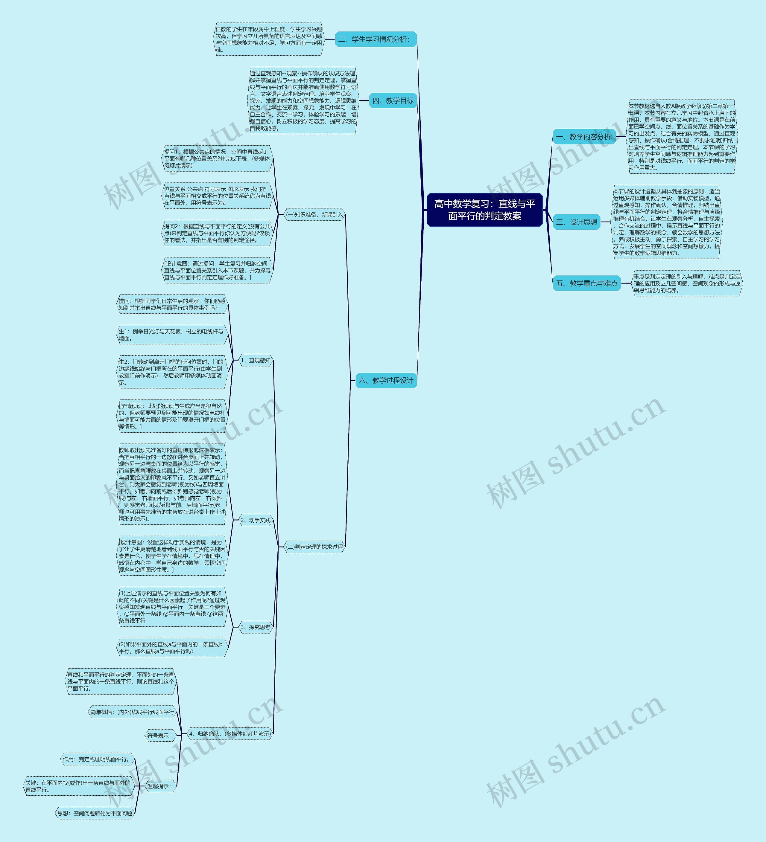 高中数学复习：直线与平面平行的判定教案思维导图