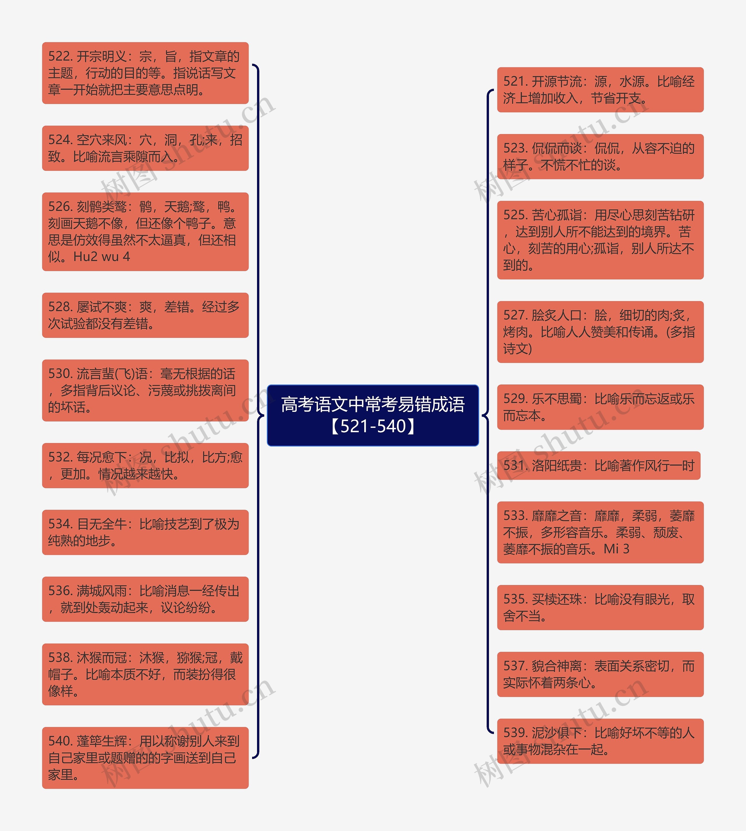 高考语文中常考易错成语【521-540】思维导图