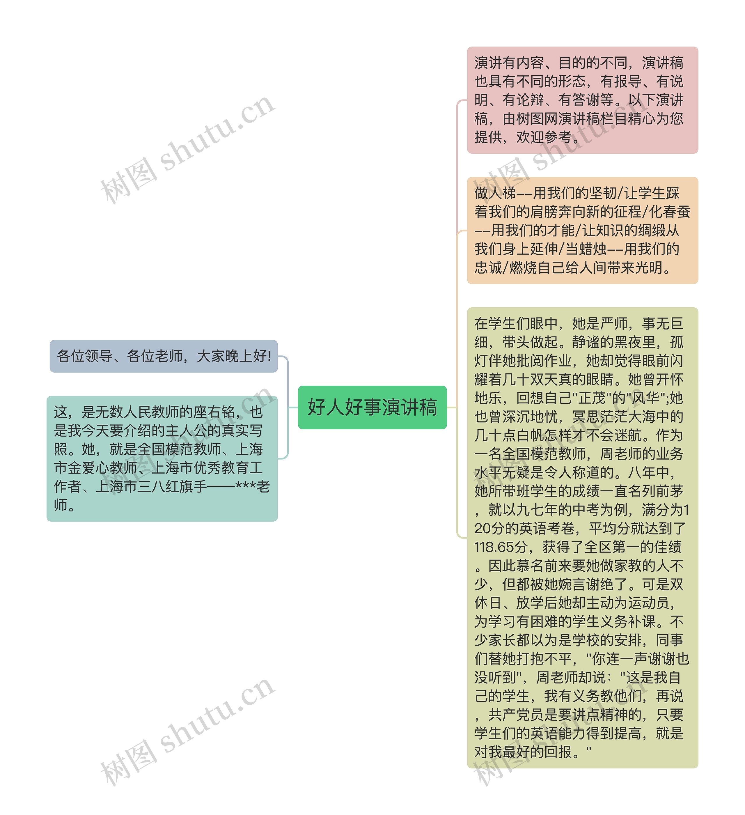 好人好事演讲稿思维导图